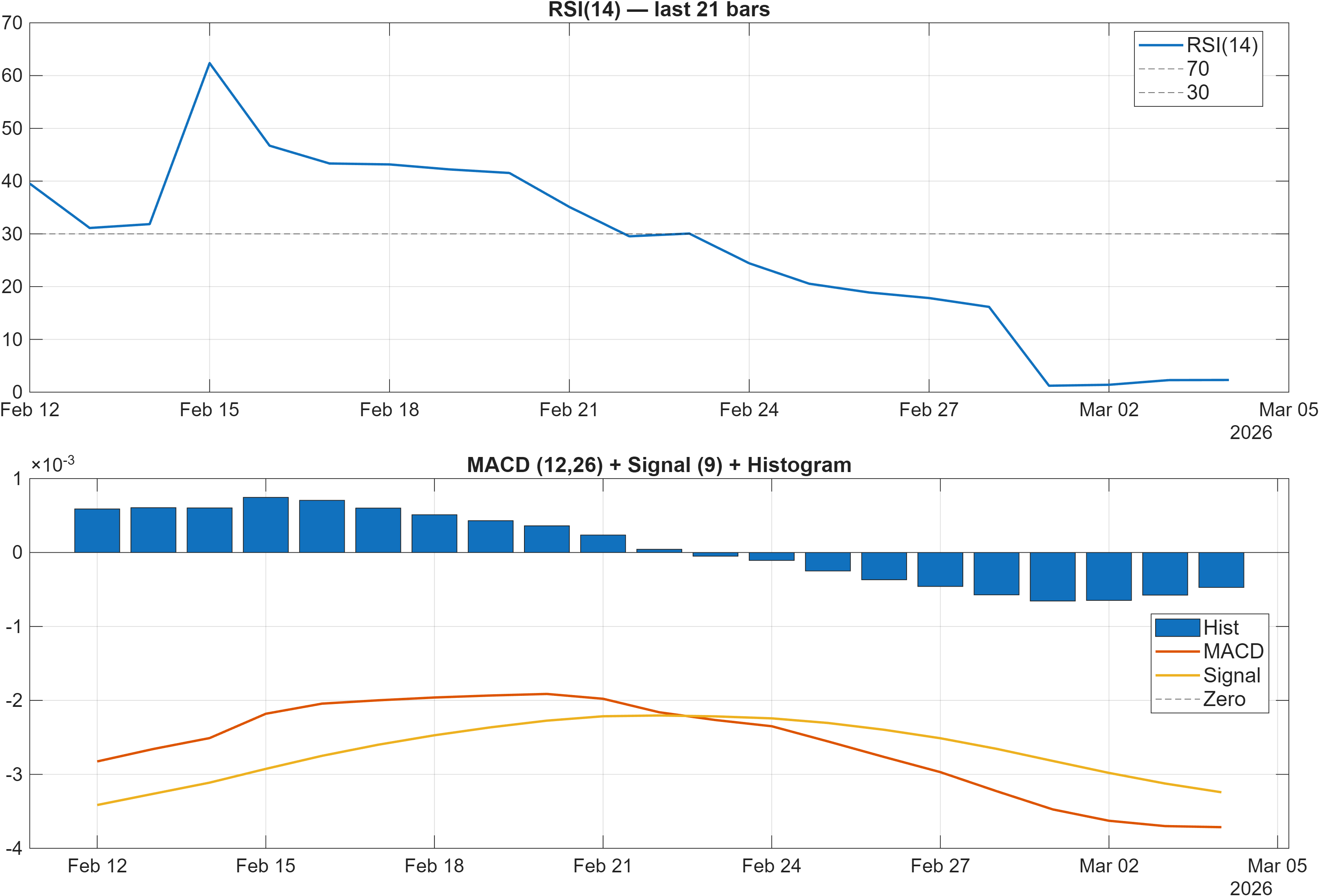 ORBR-USD RSI and MACD indicator chart
