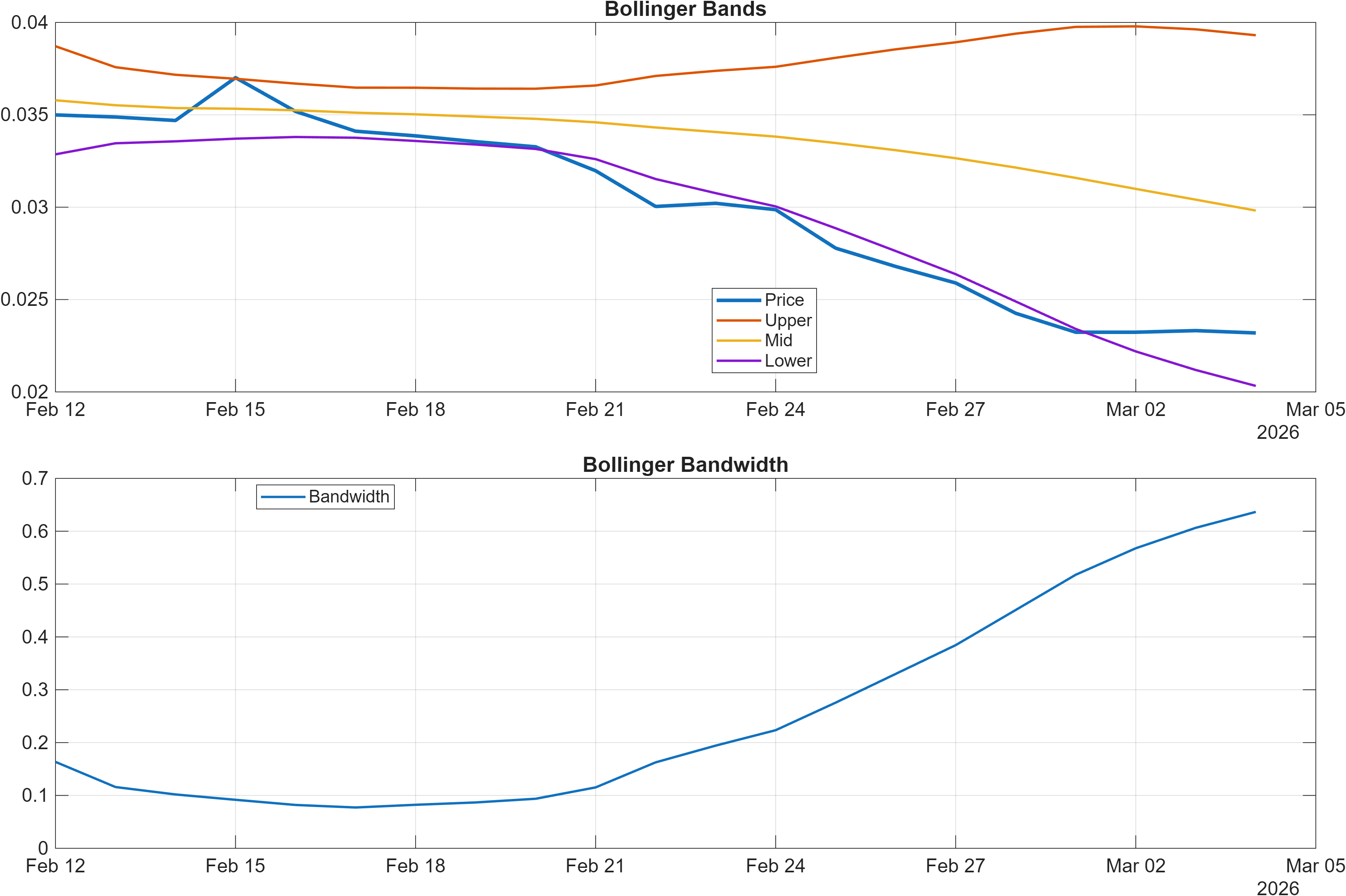 ORBR-USD Bollinger Bands and bandwidth chart