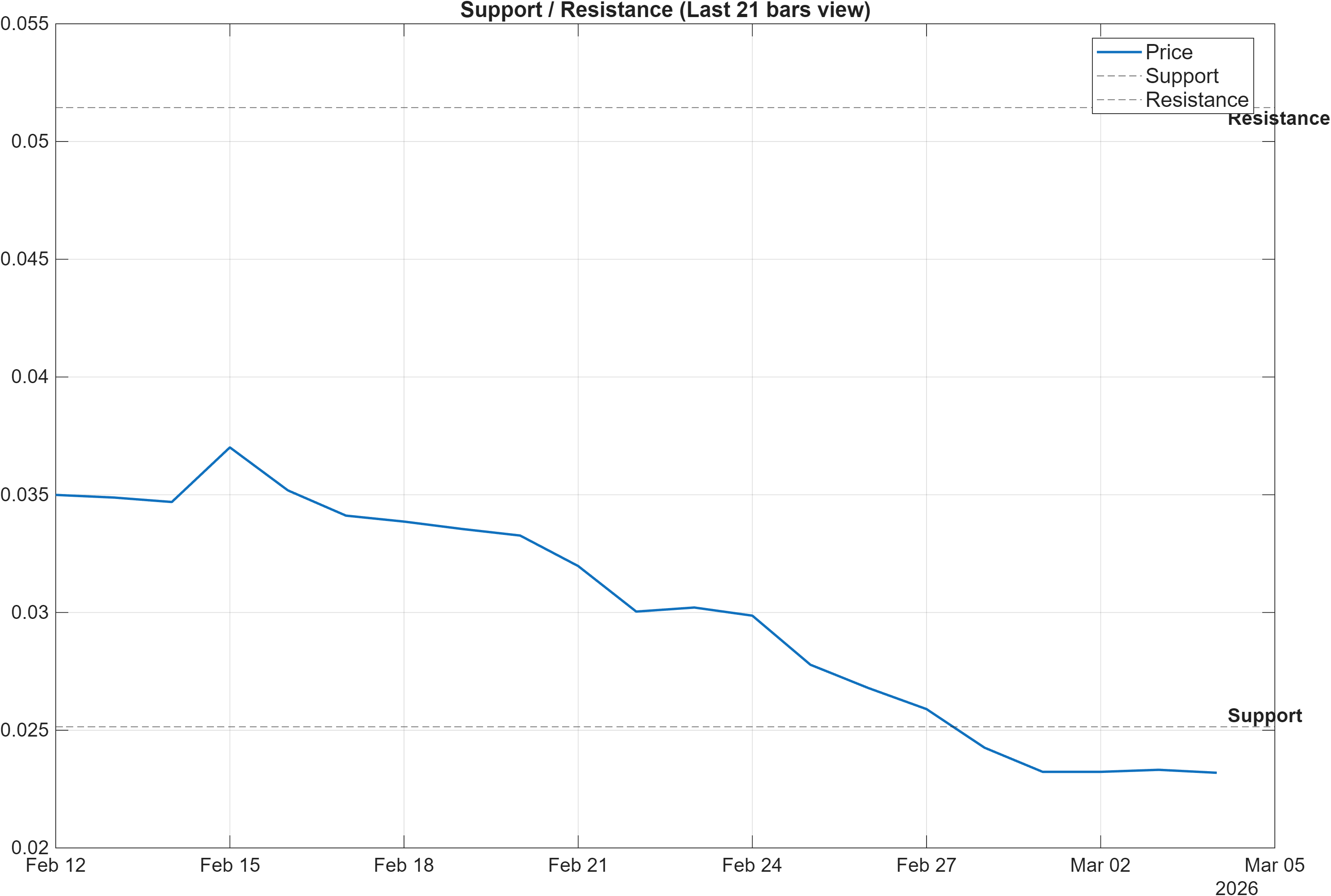 ORBR-USD support and resistance levels chart