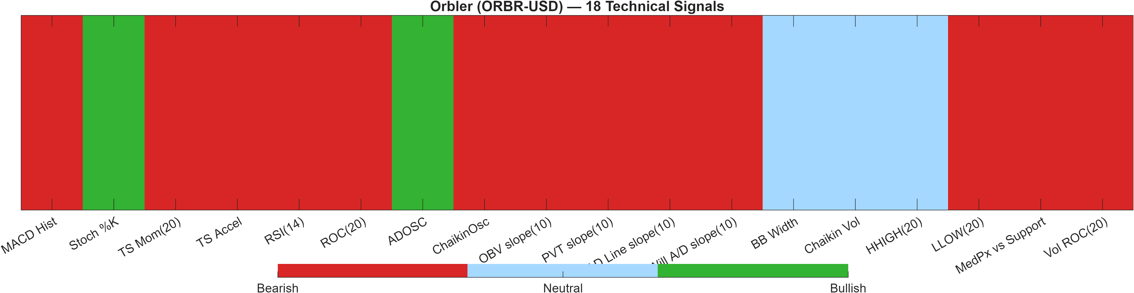 ORBR-USD 18 technical signals heatmap dashboard