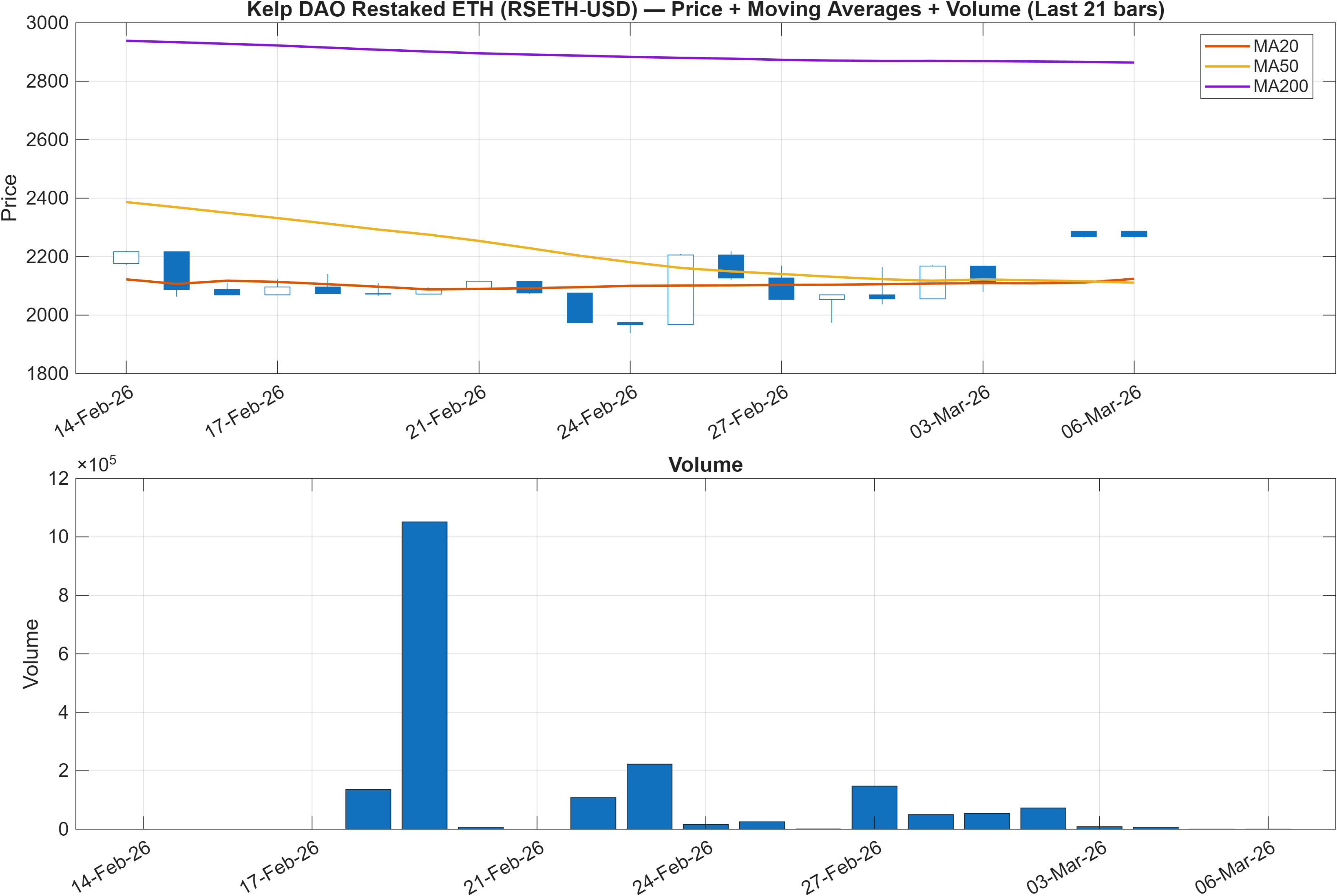 RSETH-USD price chart with moving averages