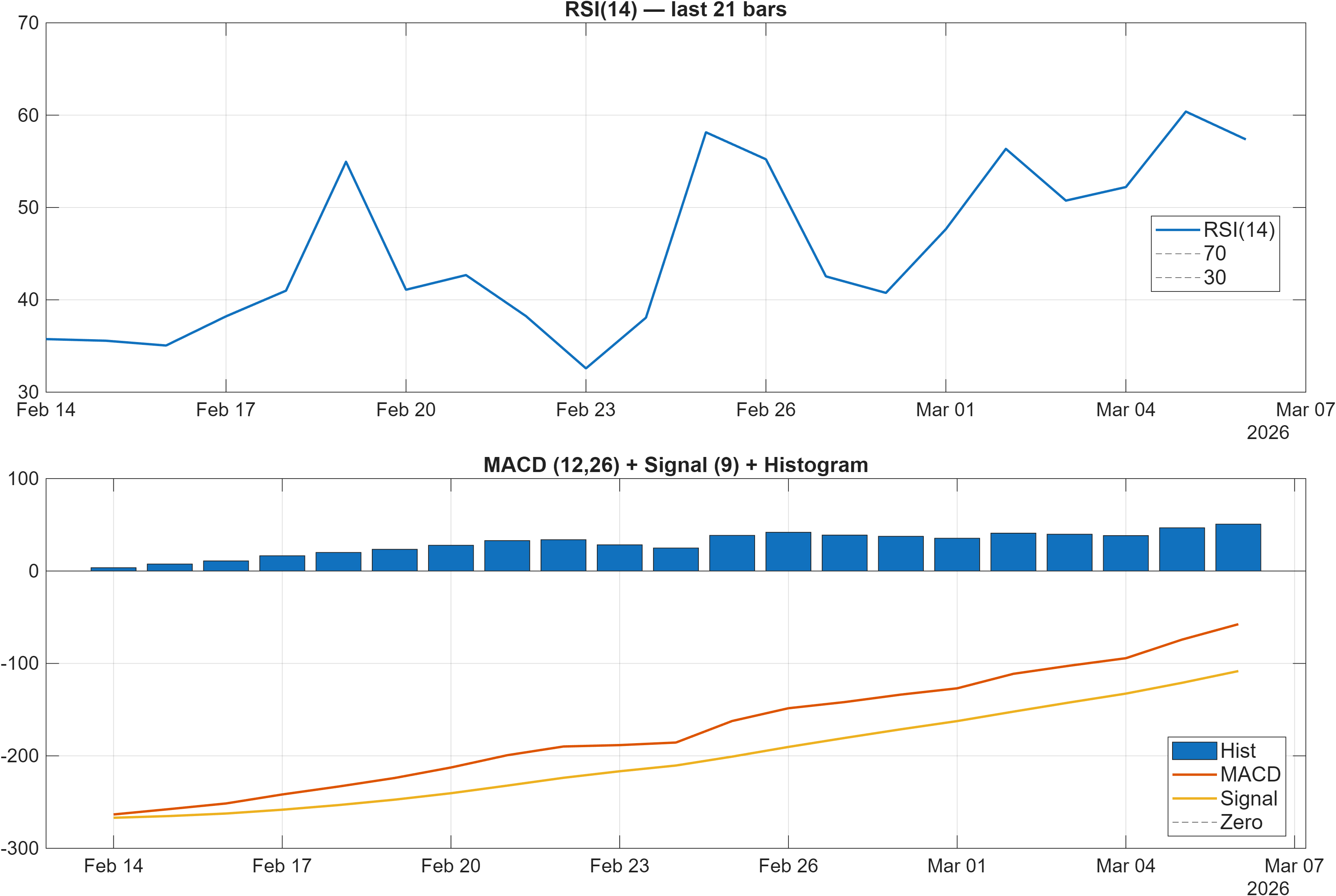 RSETH-USD RSI and MACD indicator chart