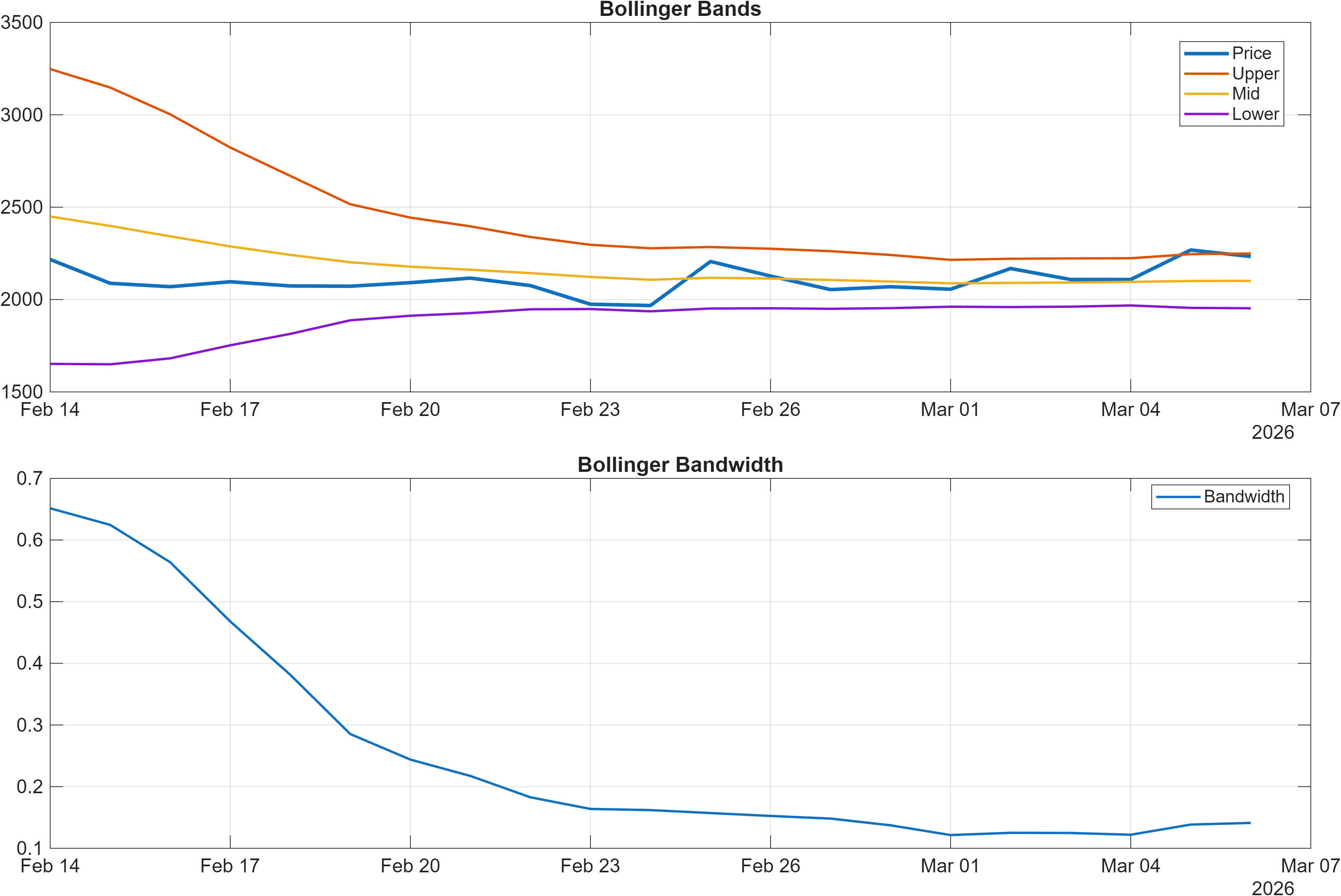 RSETH-USD Bollinger Bands and bandwidth chart