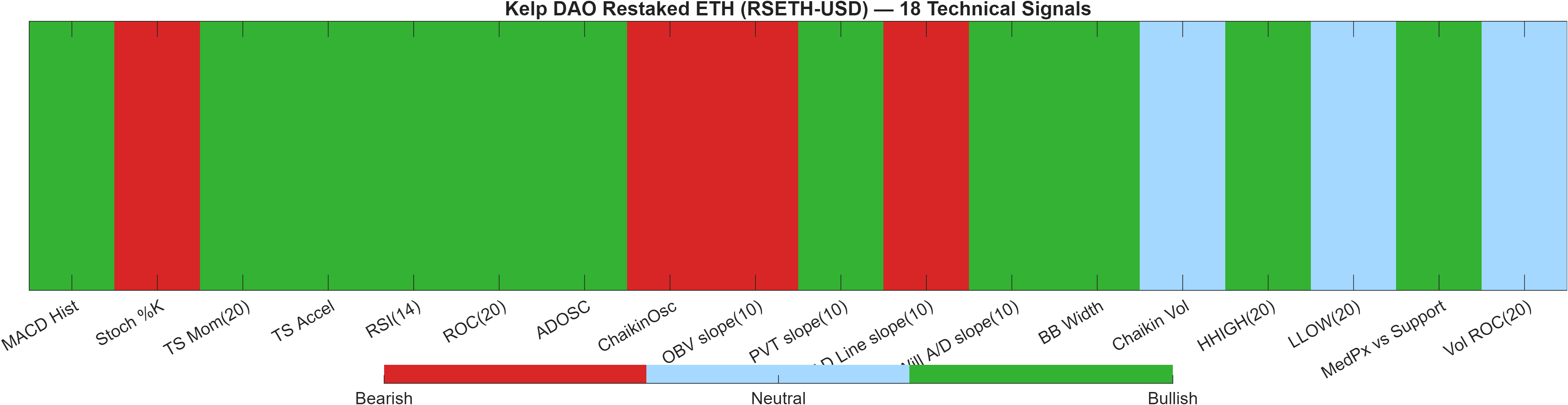 RSETH-USD 18 technical signals heatmap dashboard