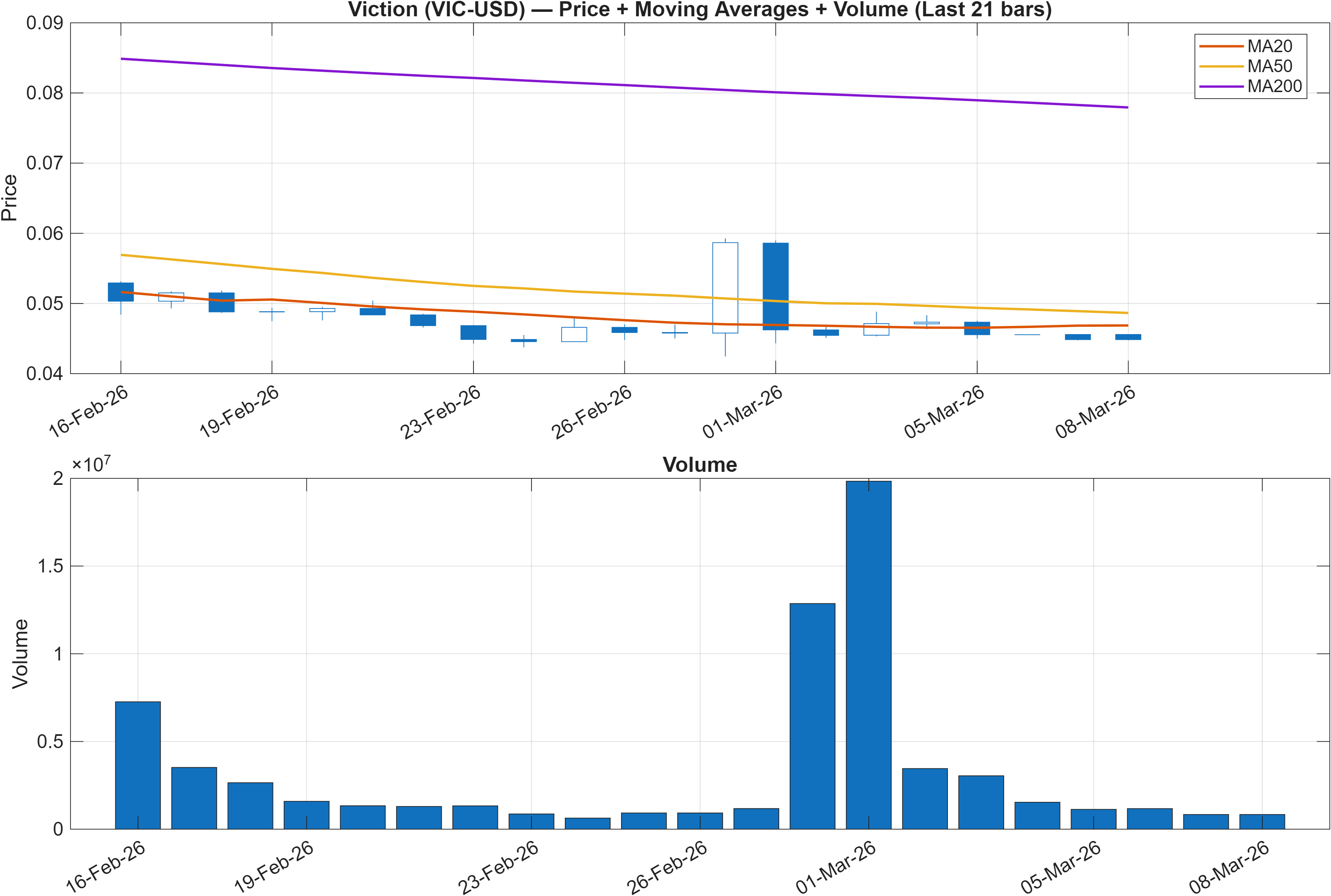 VIC-USD price chart with moving averages