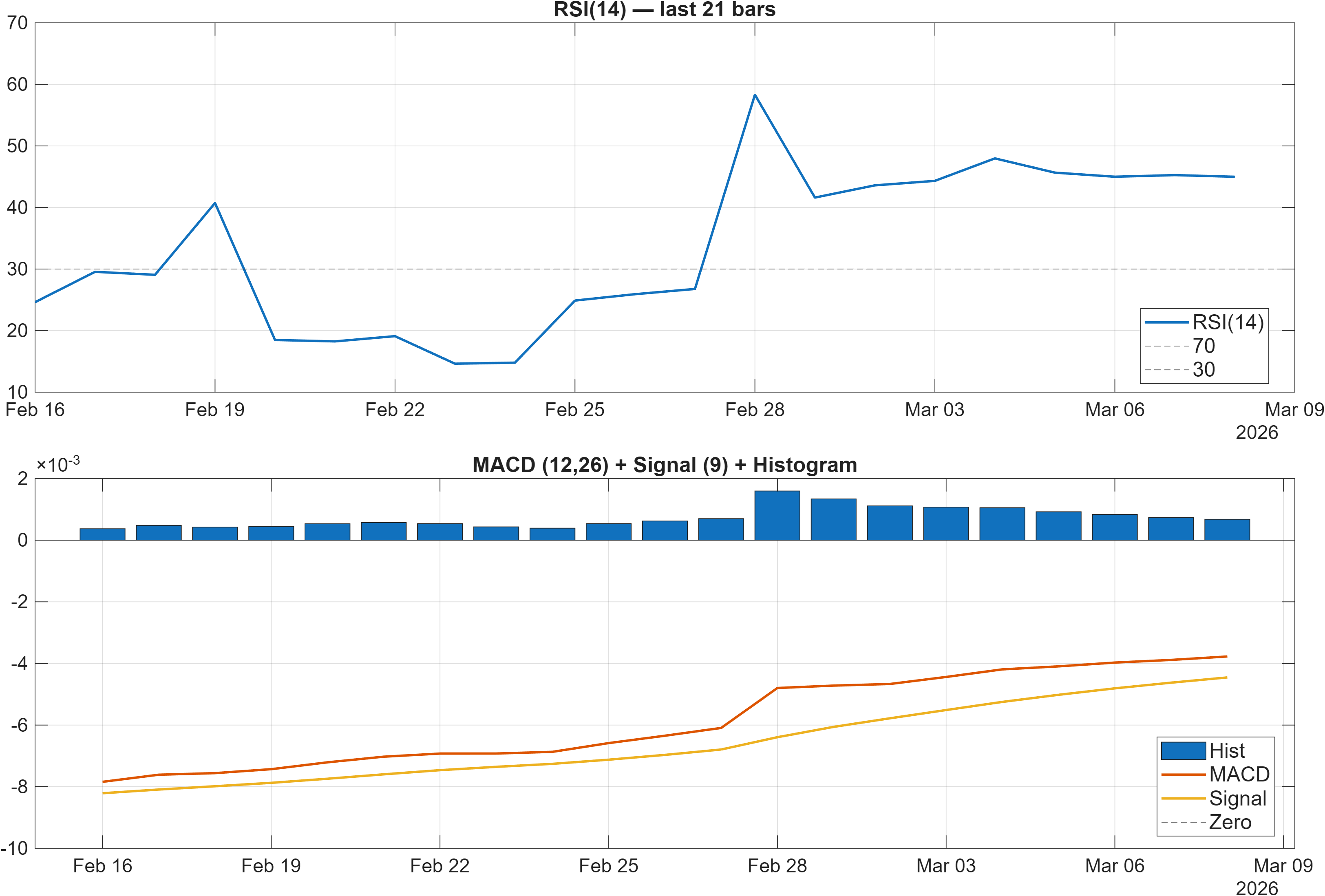 VIC-USD RSI and MACD indicator chart