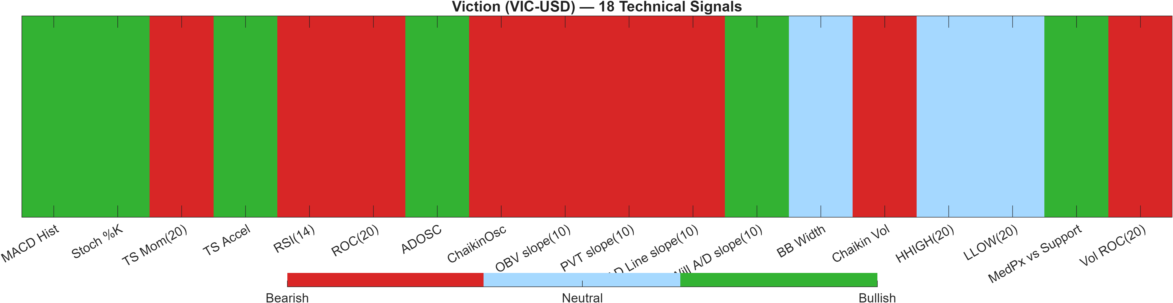 VIC-USD 18 technical signals heatmap dashboard