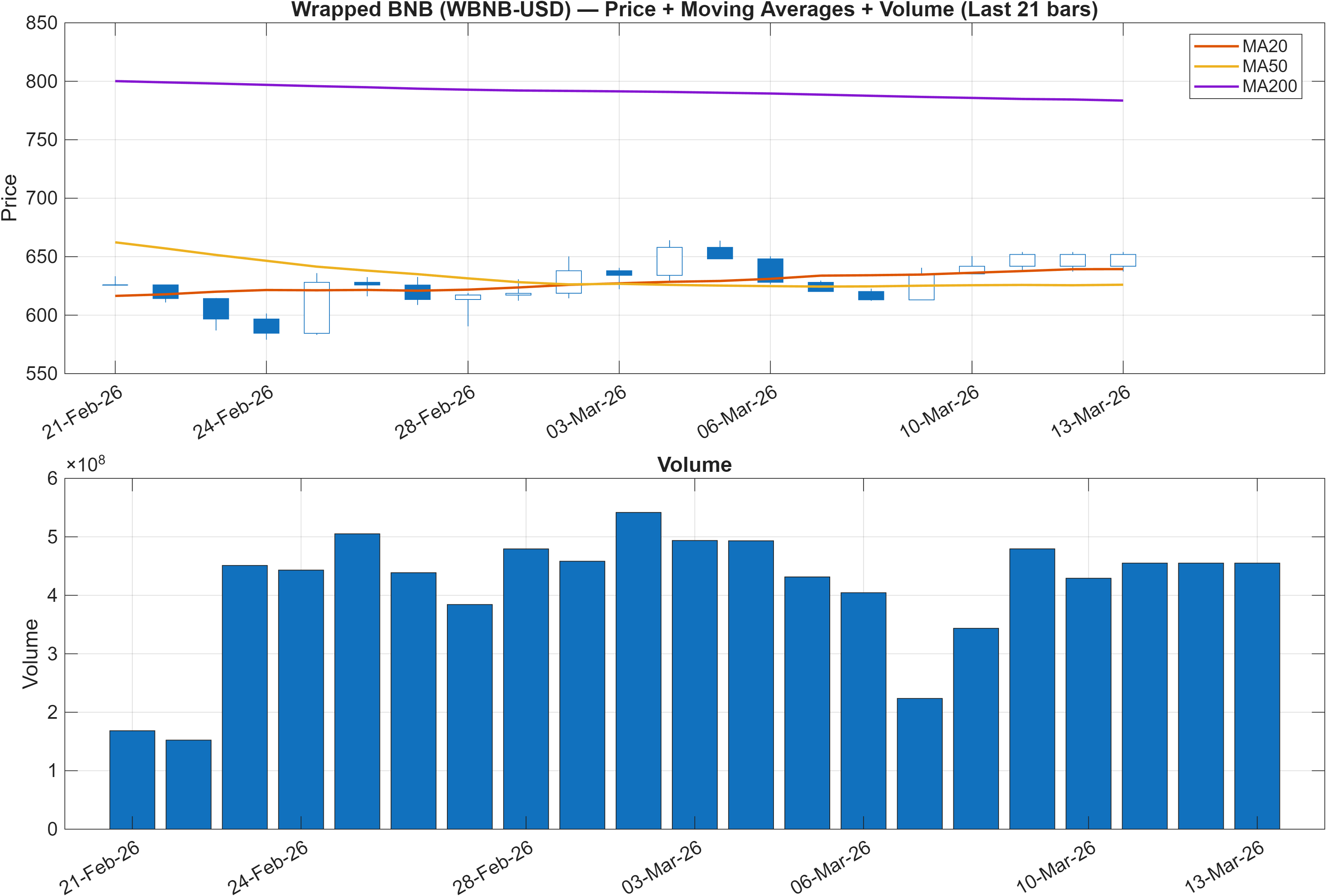 WBNB-USD price chart with moving averages