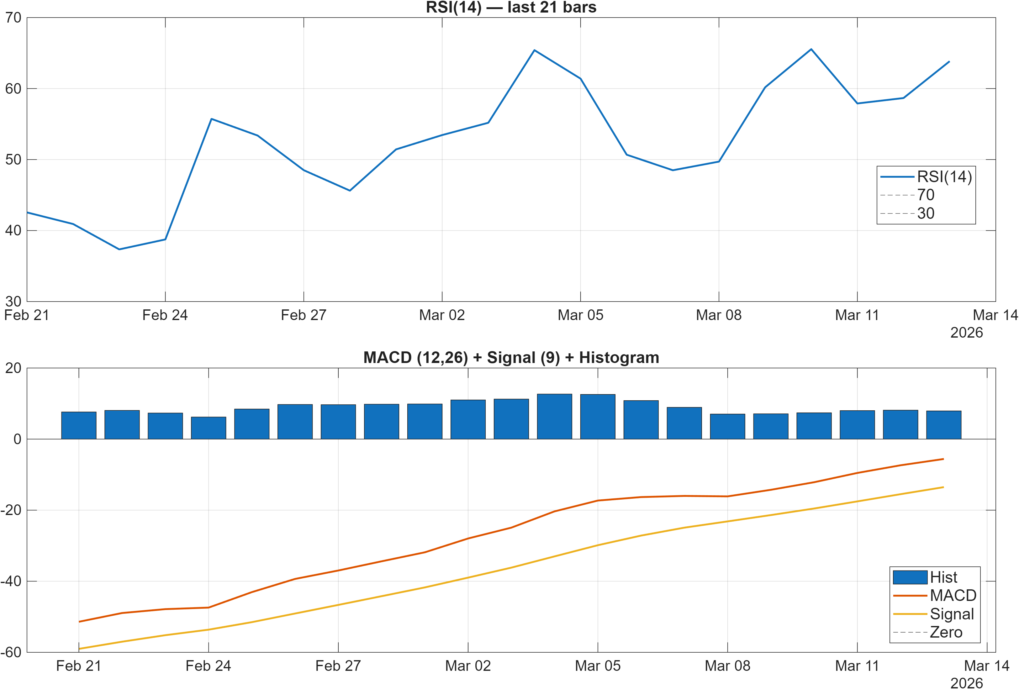 WBNB-USD RSI and MACD indicator chart