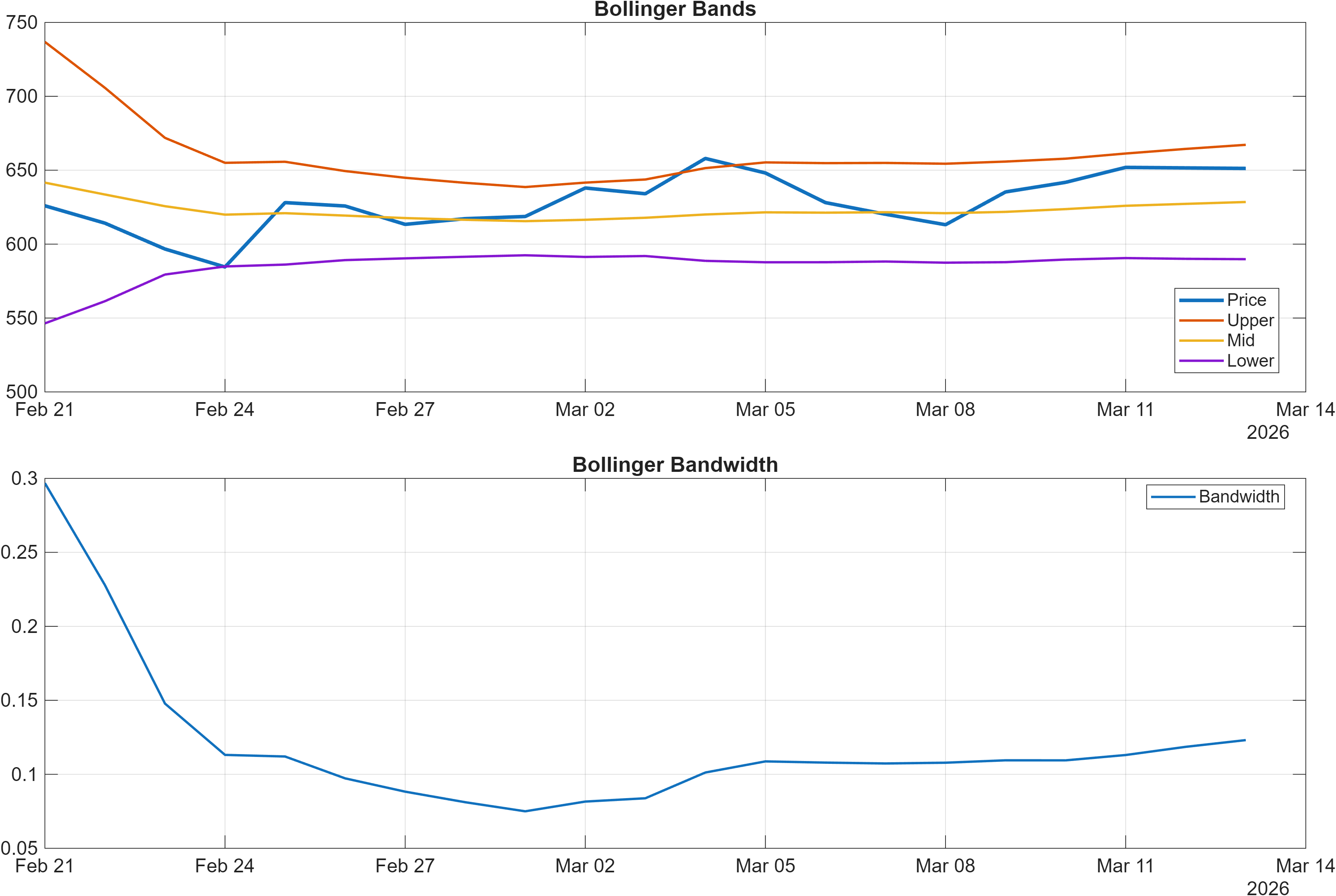 WBNB-USD Bollinger Bands and bandwidth chart