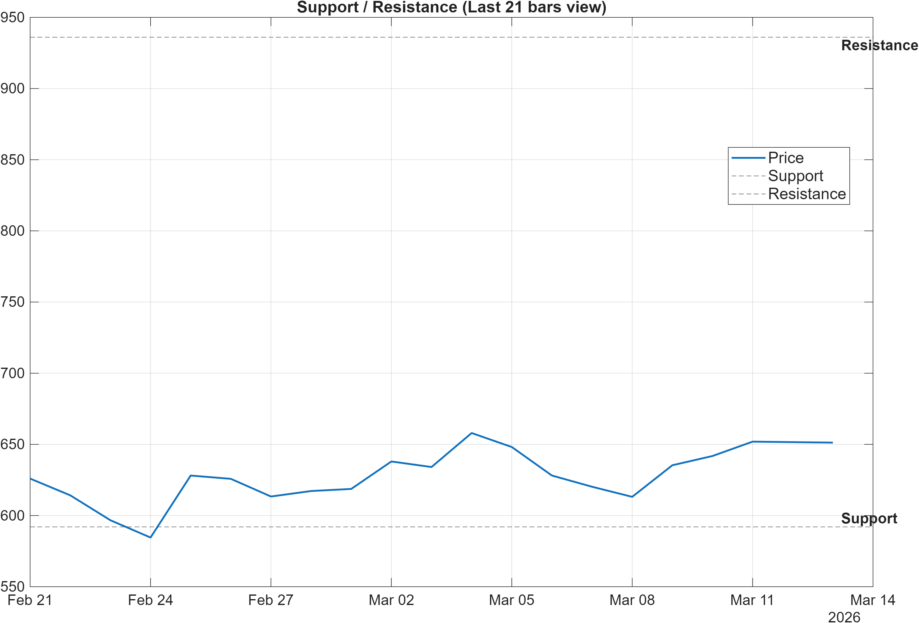 WBNB-USD support and resistance levels chart