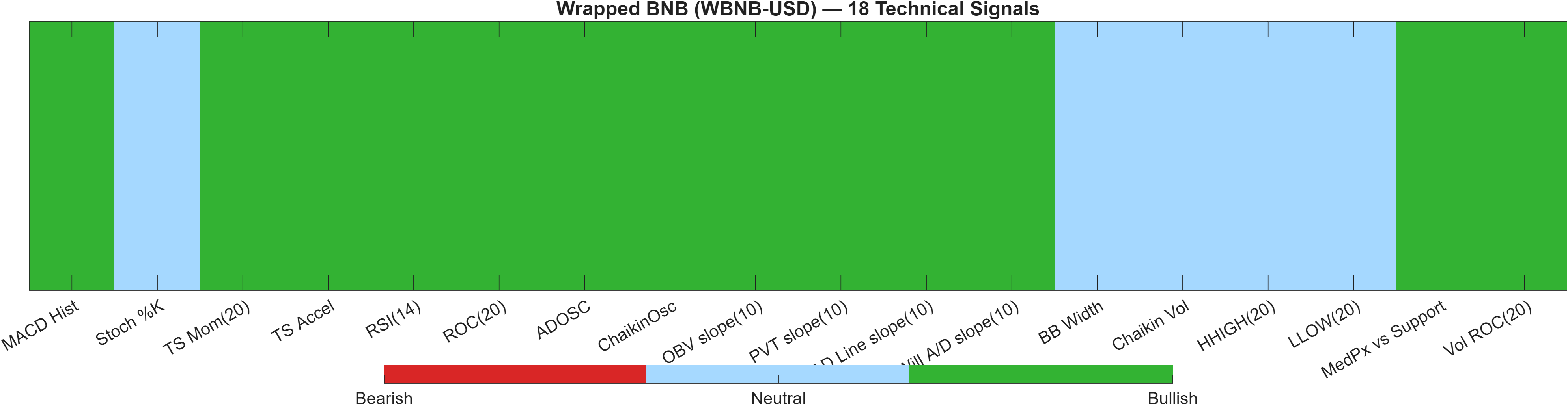 WBNB-USD 18 technical signals heatmap dashboard