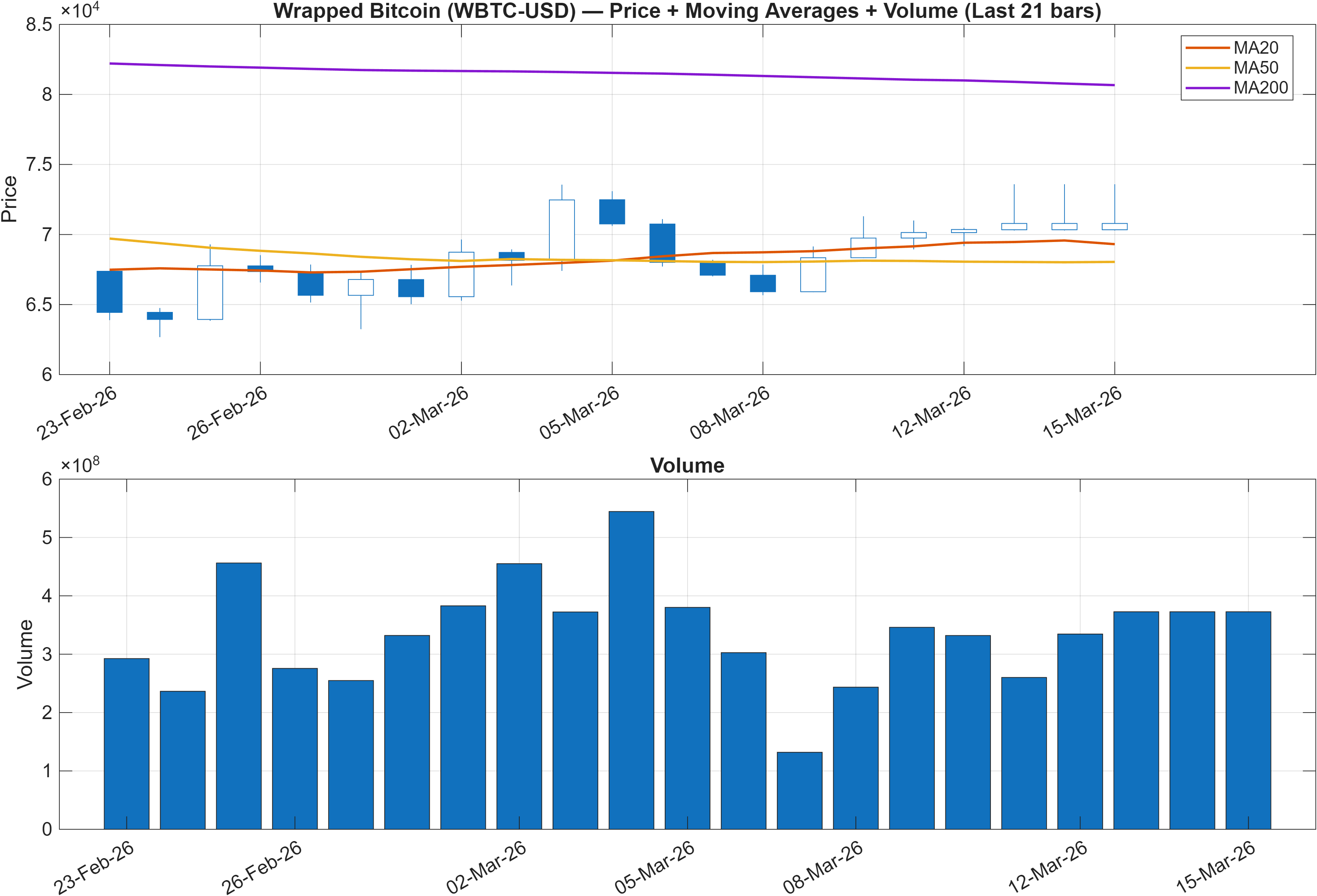 WBTC-USD price chart with moving averages