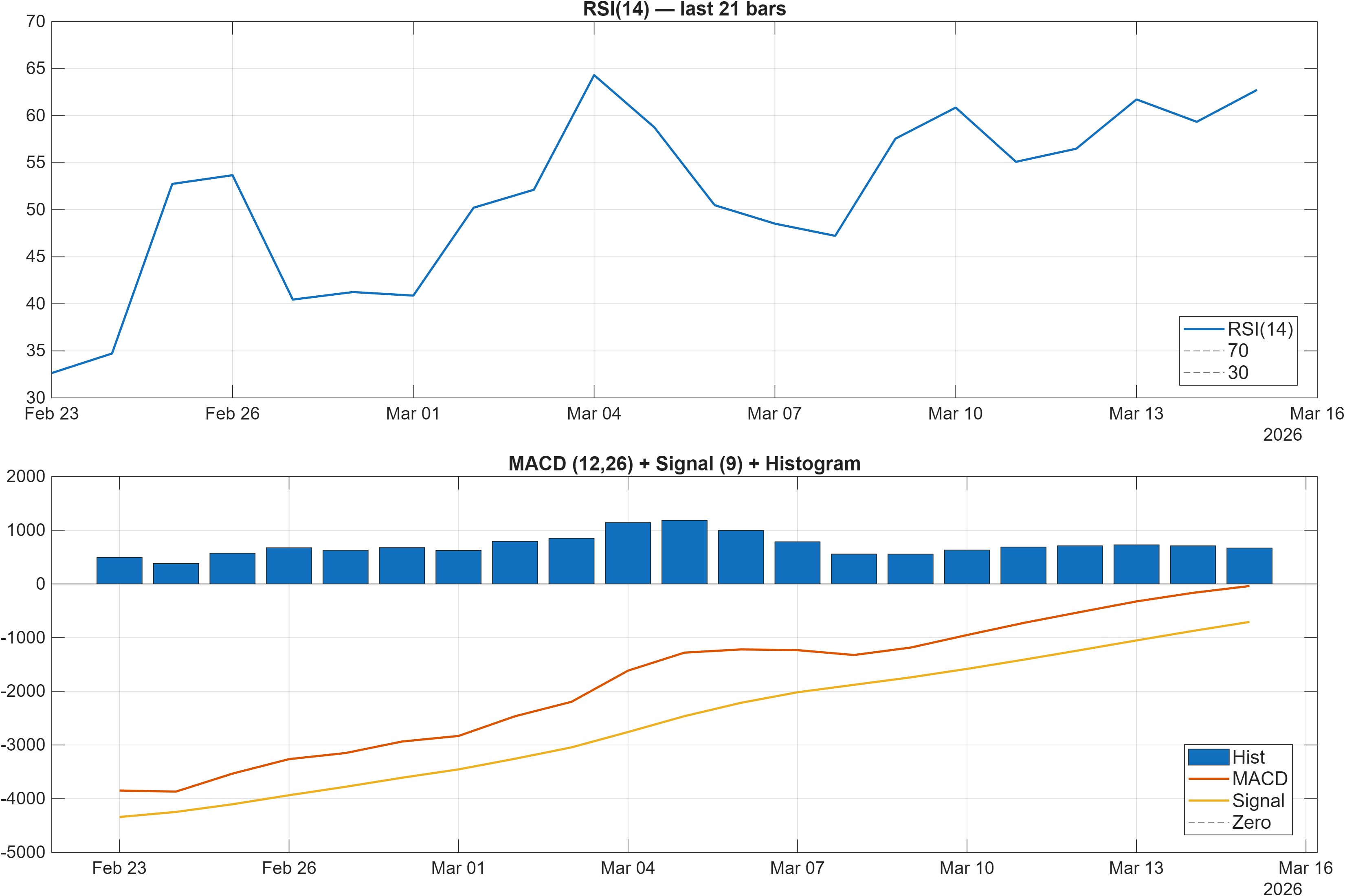 WBTC-USD RSI and MACD indicator chart