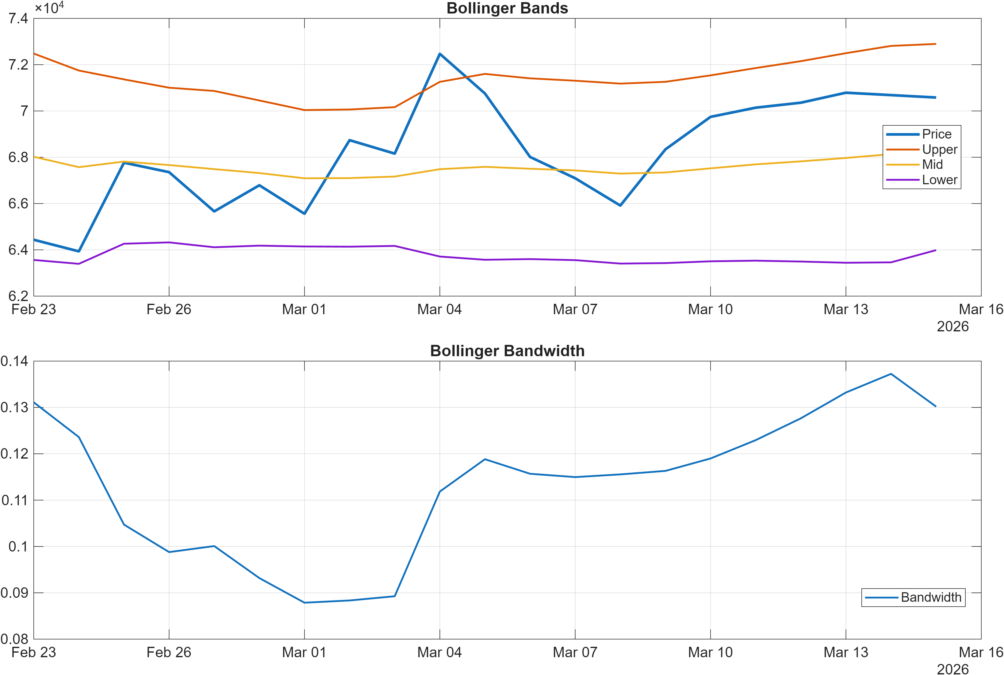 WBTC-USD Bollinger Bands and bandwidth chart