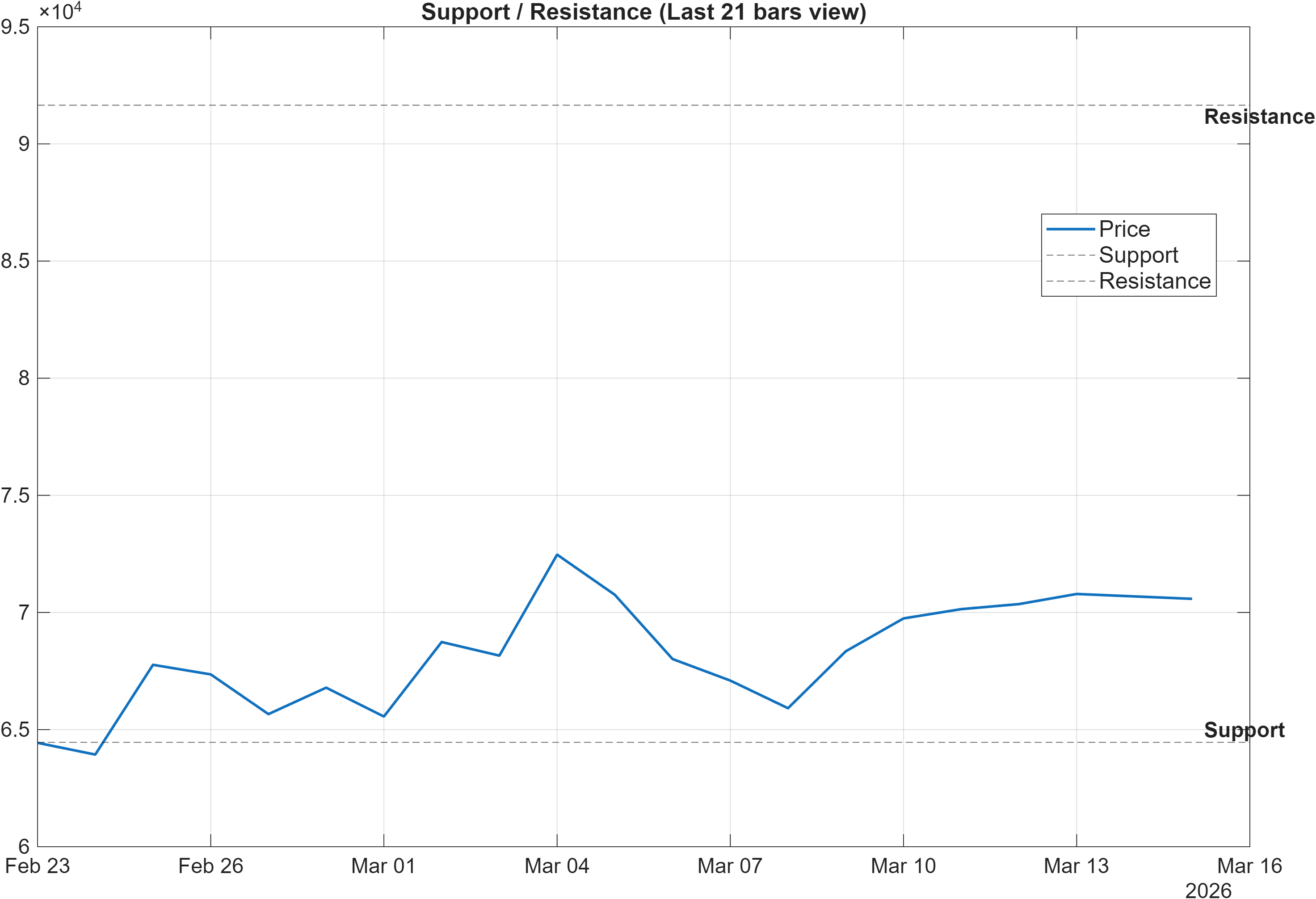 WBTC-USD support and resistance levels chart