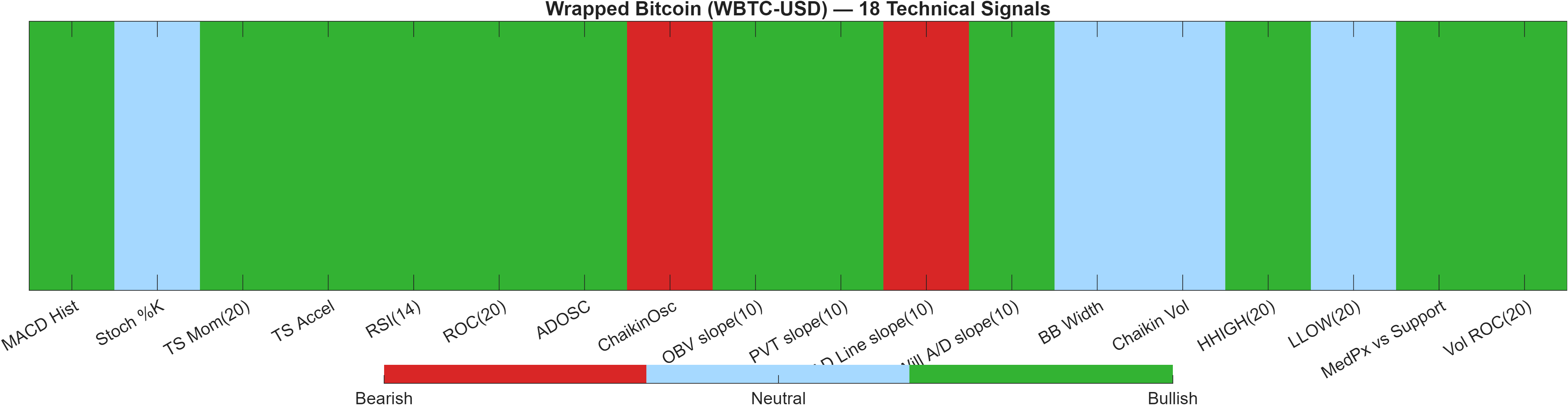 WBTC-USD 18 technical signals heatmap dashboard