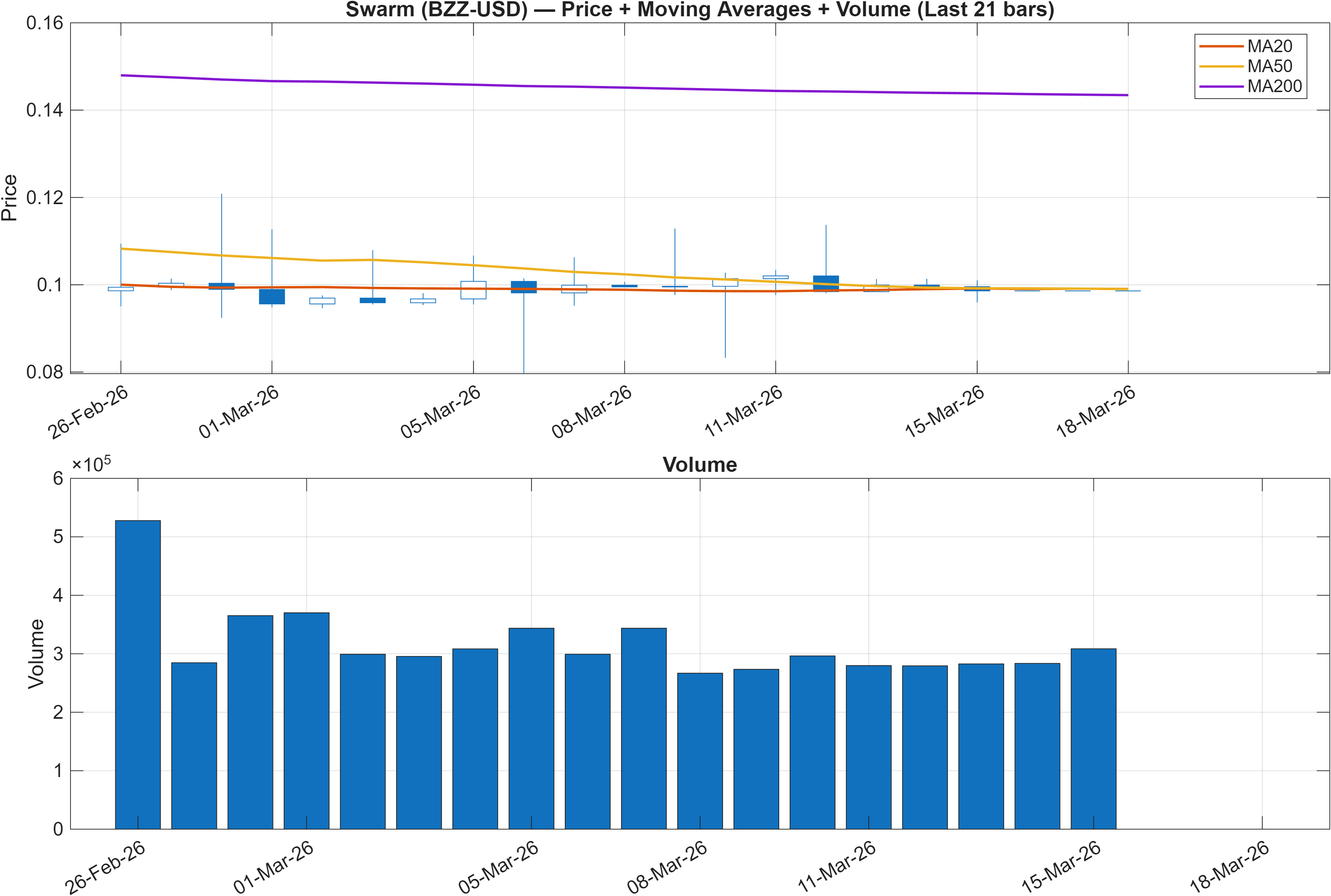 BZZ-USD price chart with moving averages