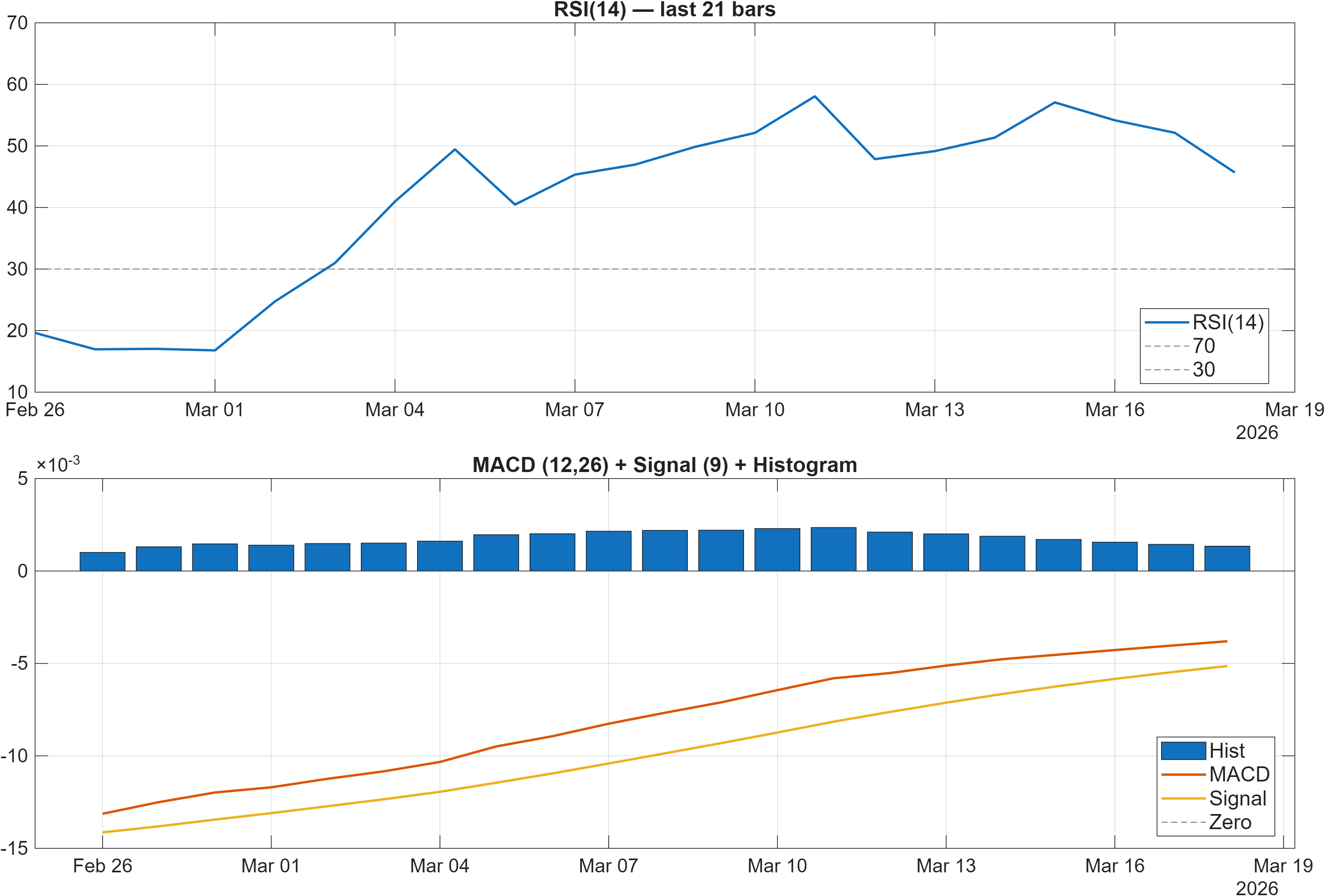 BZZ-USD RSI and MACD indicator chart