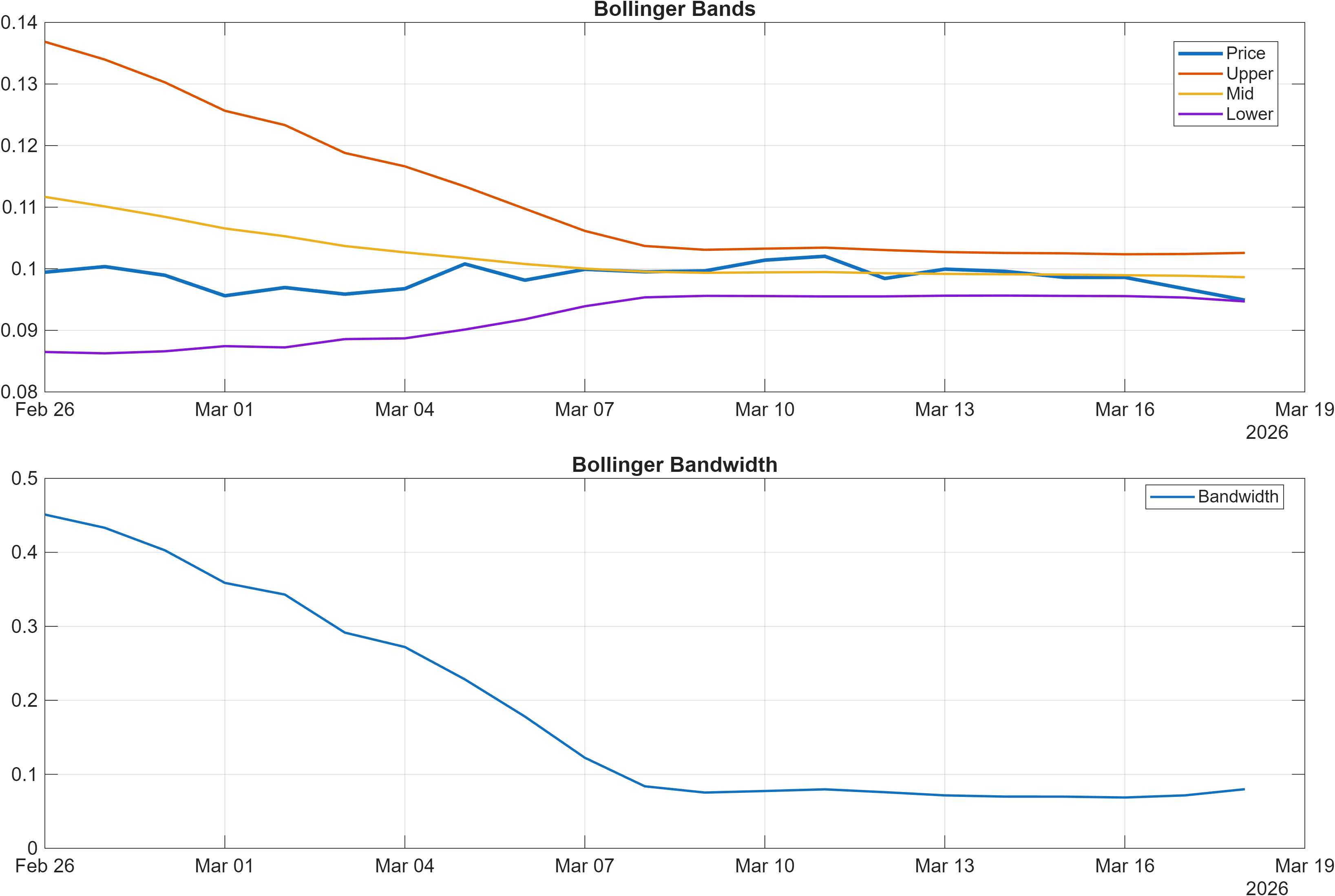 BZZ-USD Bollinger Bands and bandwidth chart