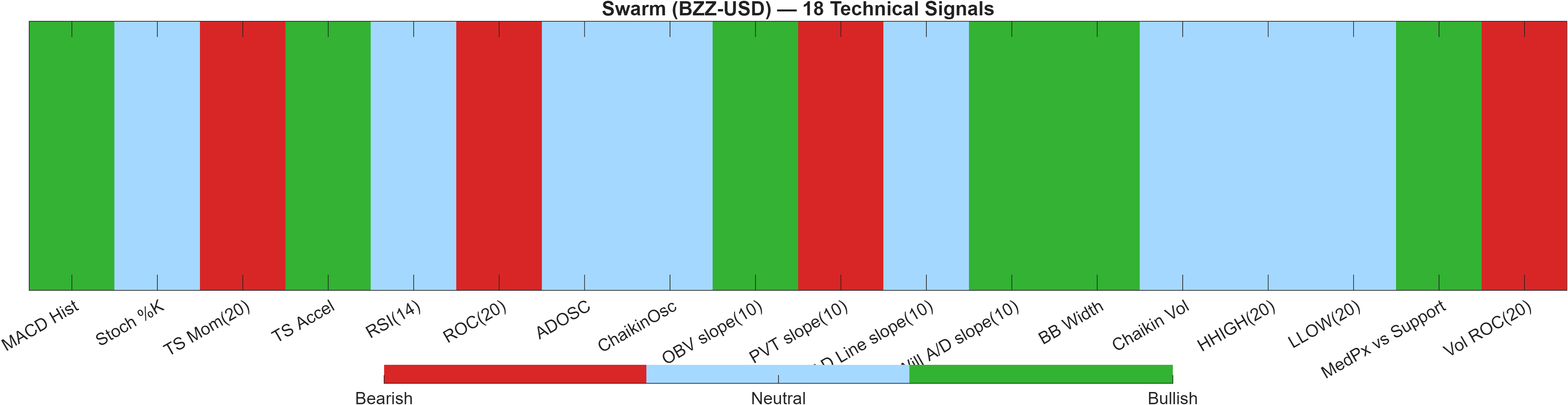 BZZ-USD 18 technical signals heatmap dashboard