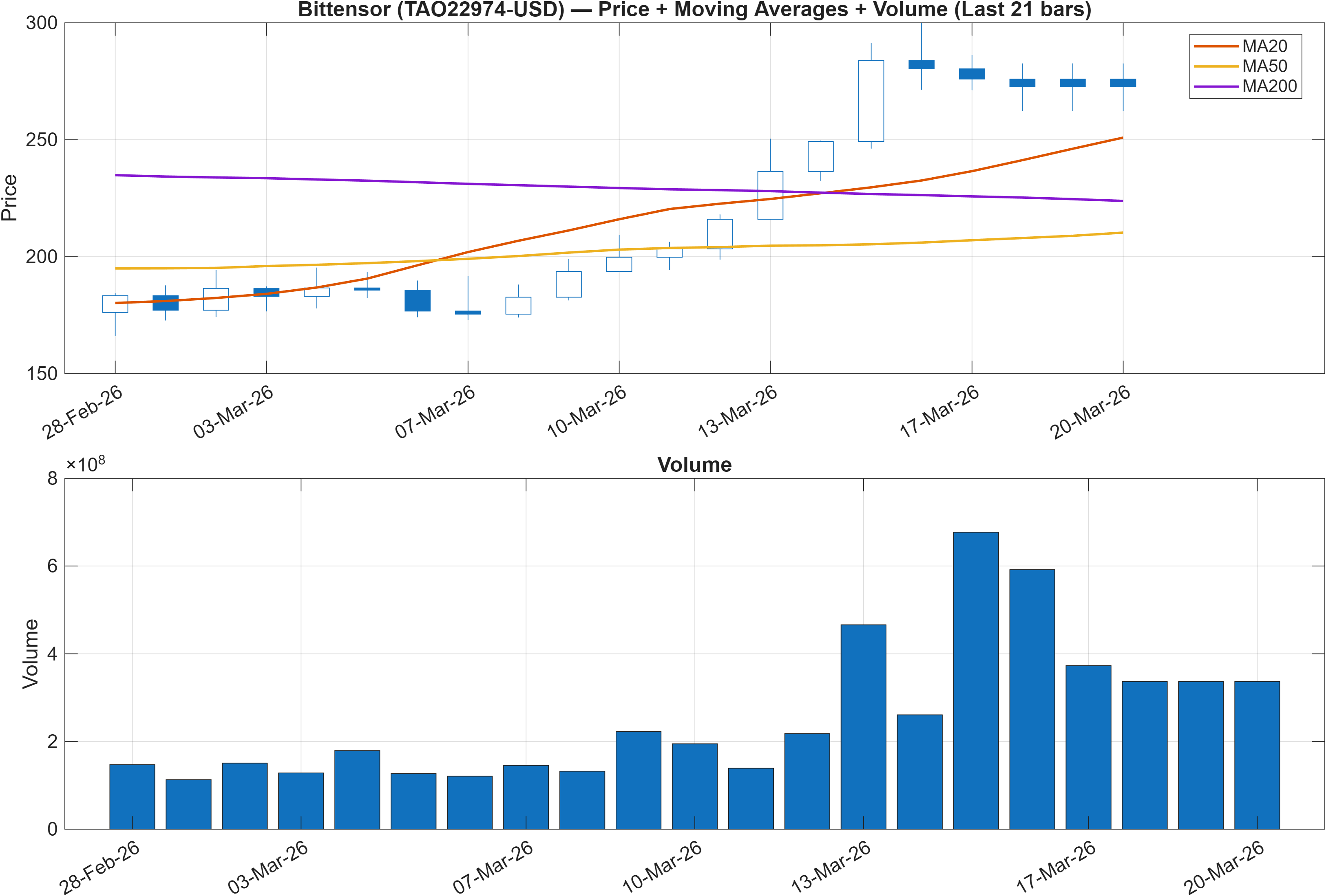 TAO22974-USD price chart with moving averages