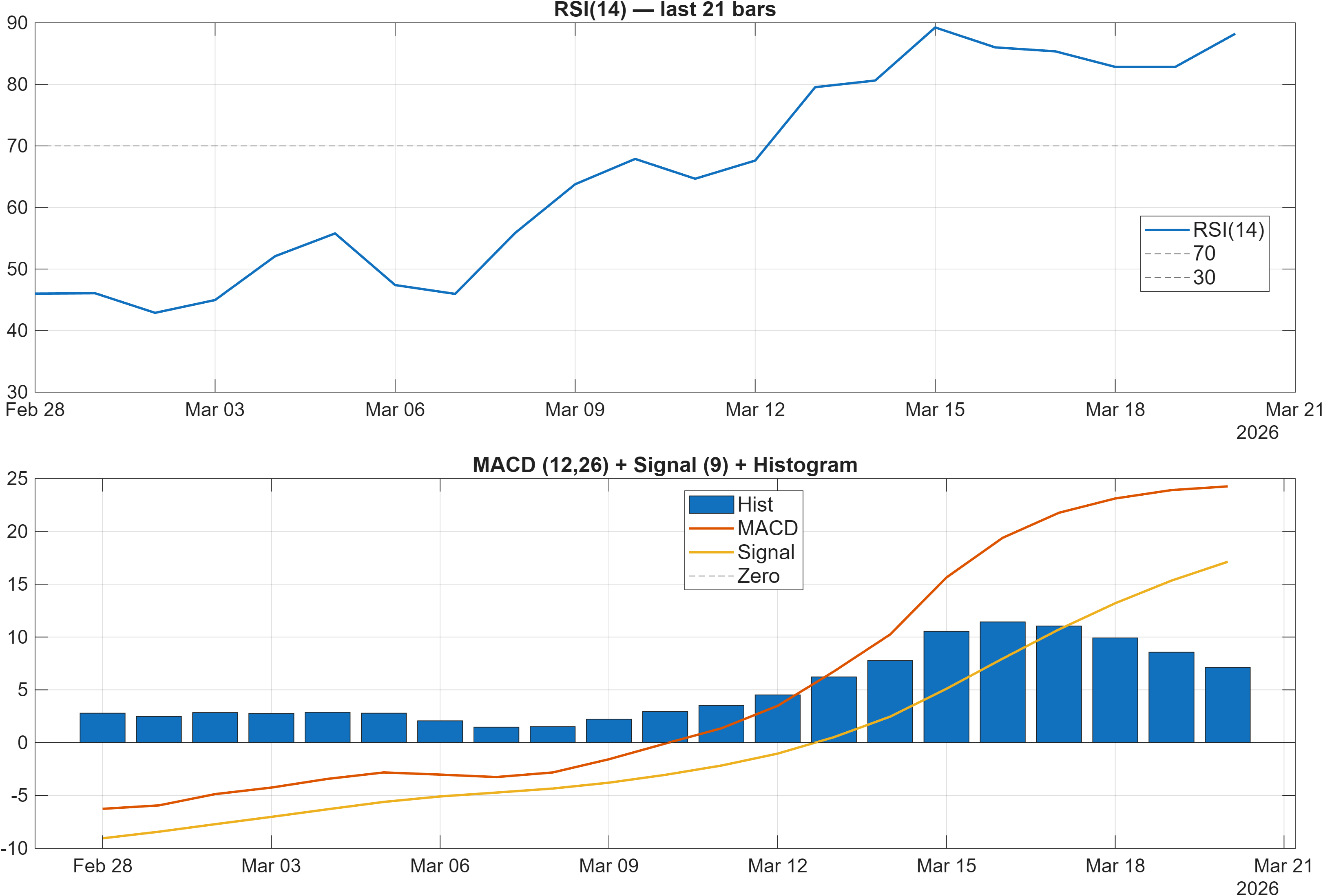 TAO22974-USD RSI and MACD indicator chart