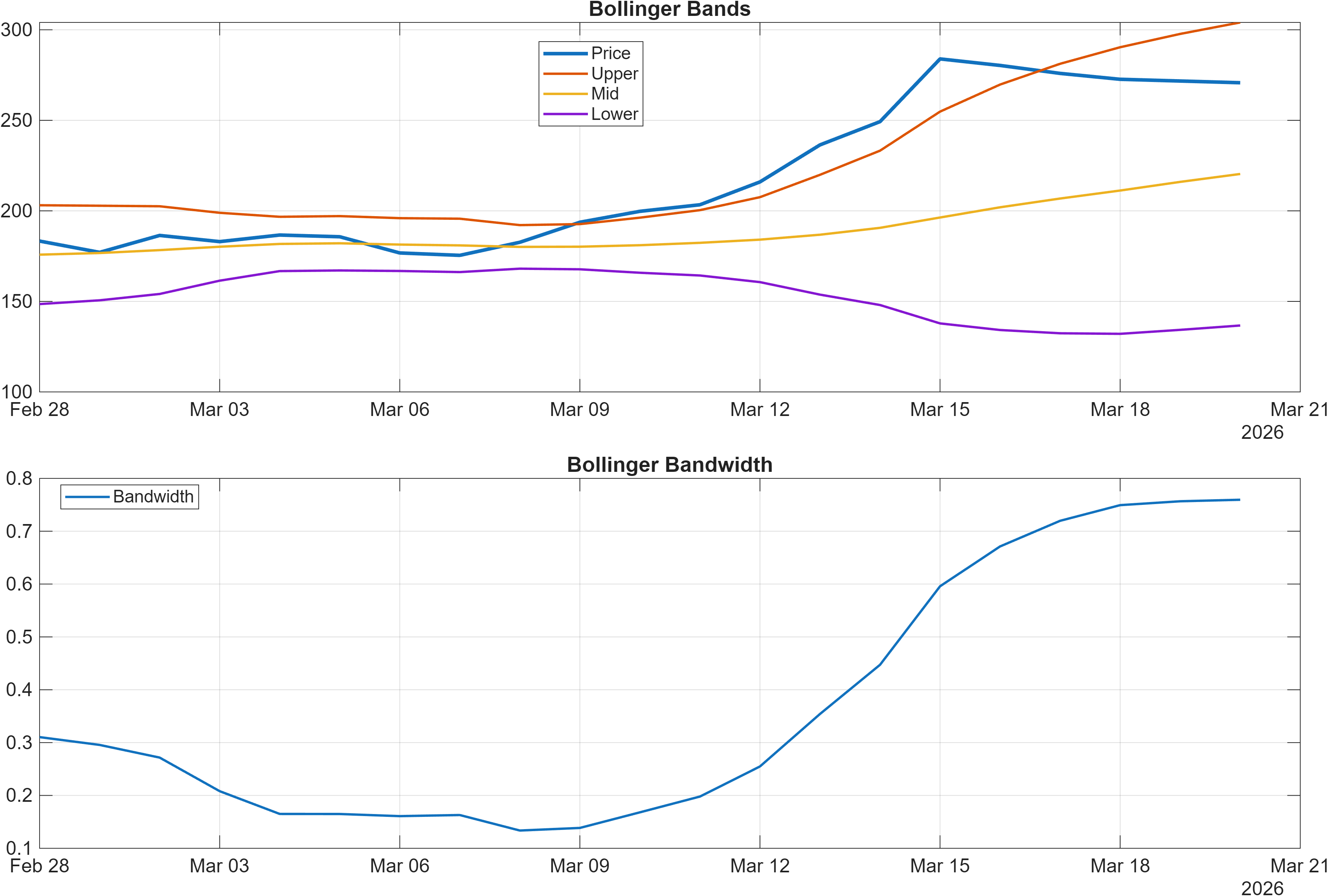 TAO22974-USD Bollinger Bands and bandwidth chart