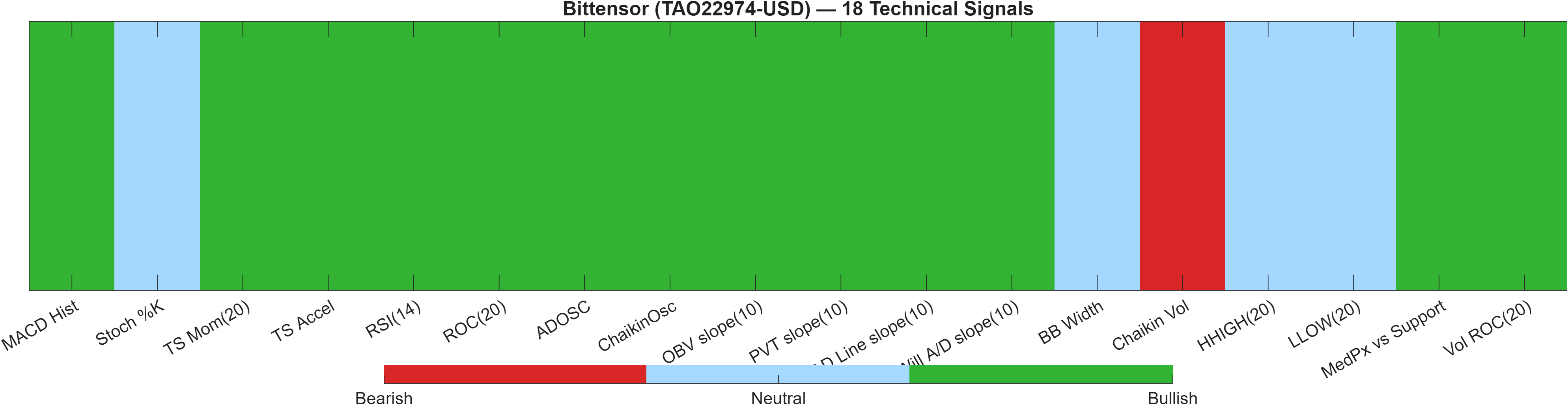 TAO22974-USD 18 technical signals heatmap dashboard