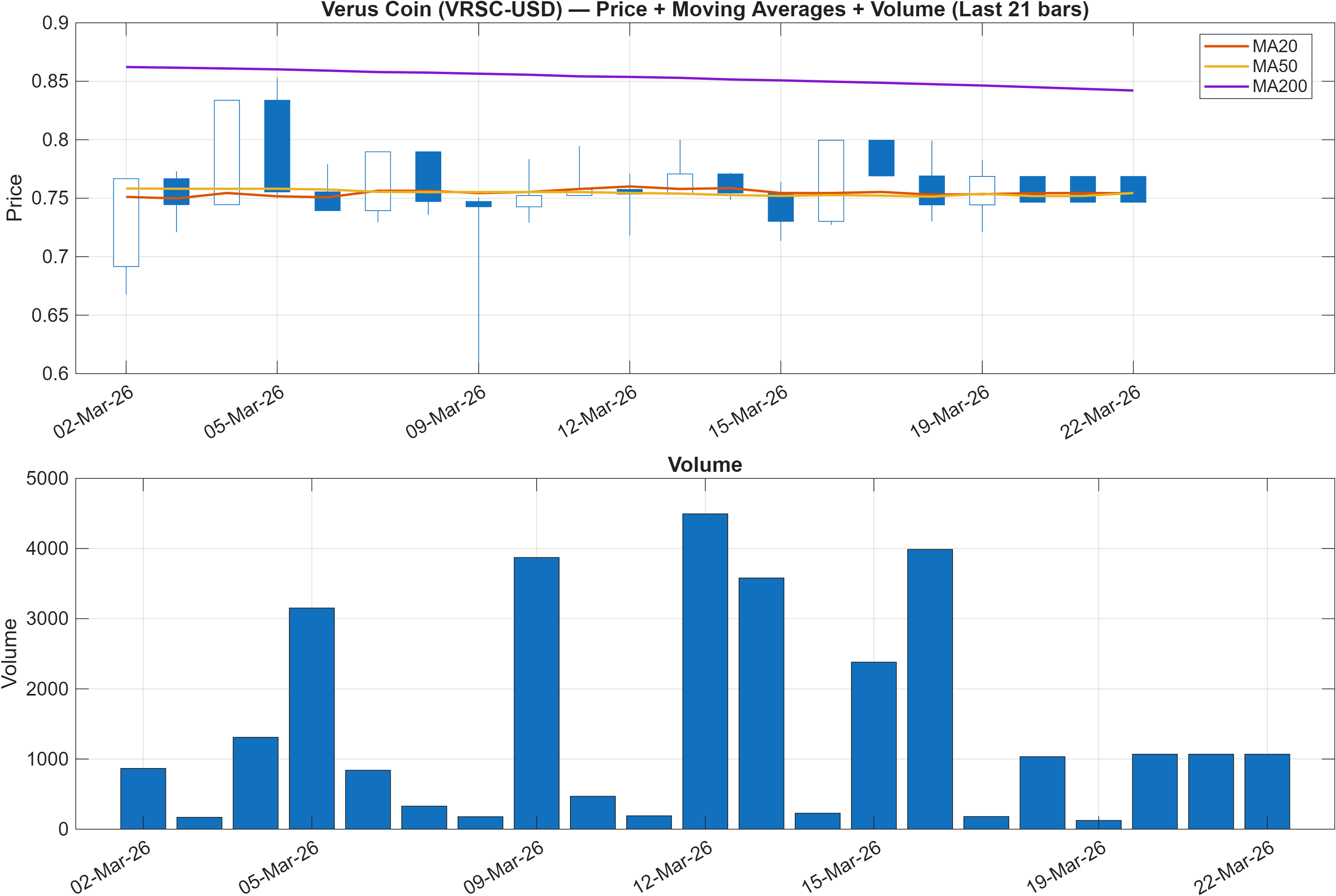 VRSC-USD price chart with moving averages