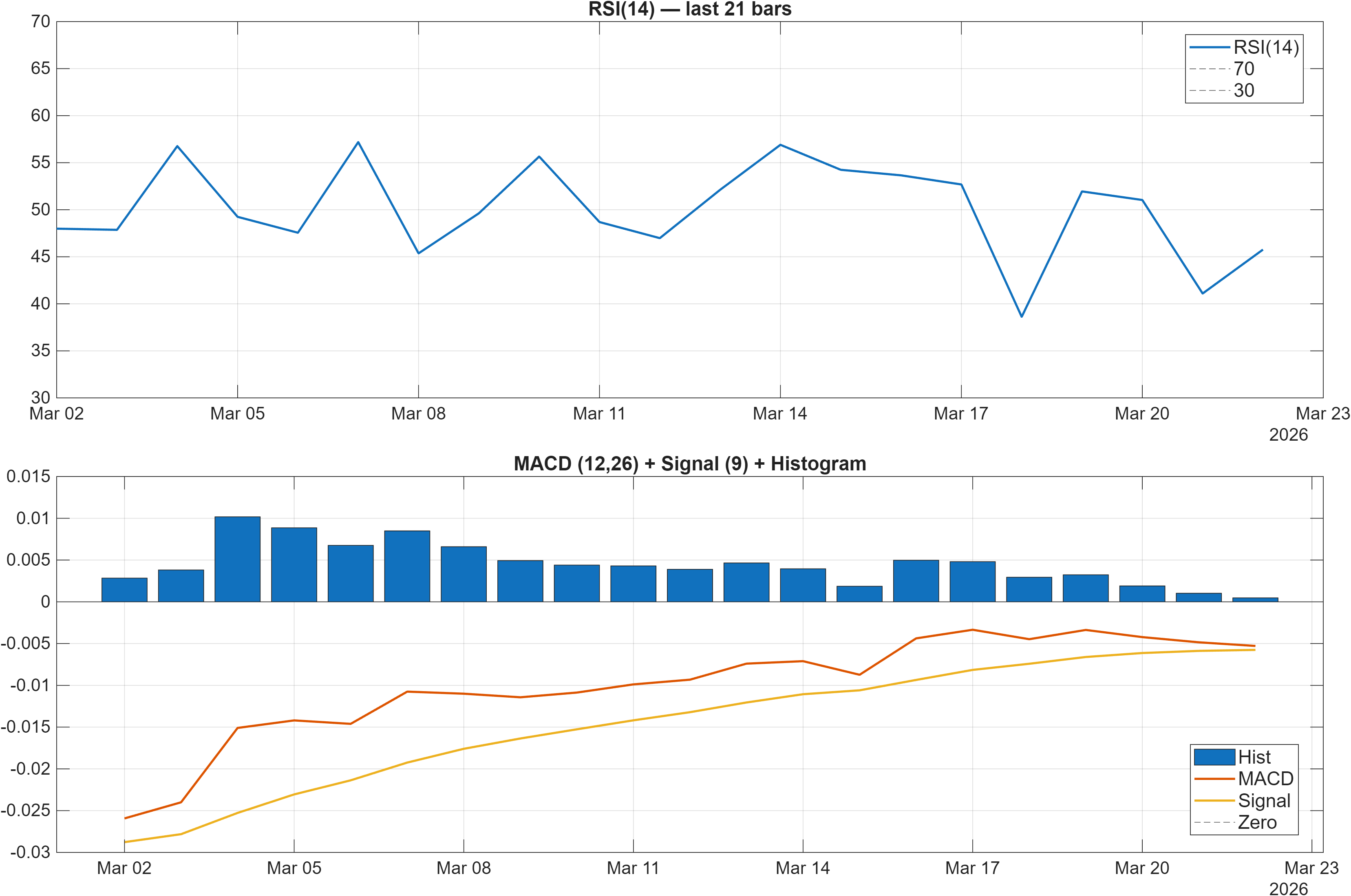 VRSC-USD RSI and MACD indicator chart