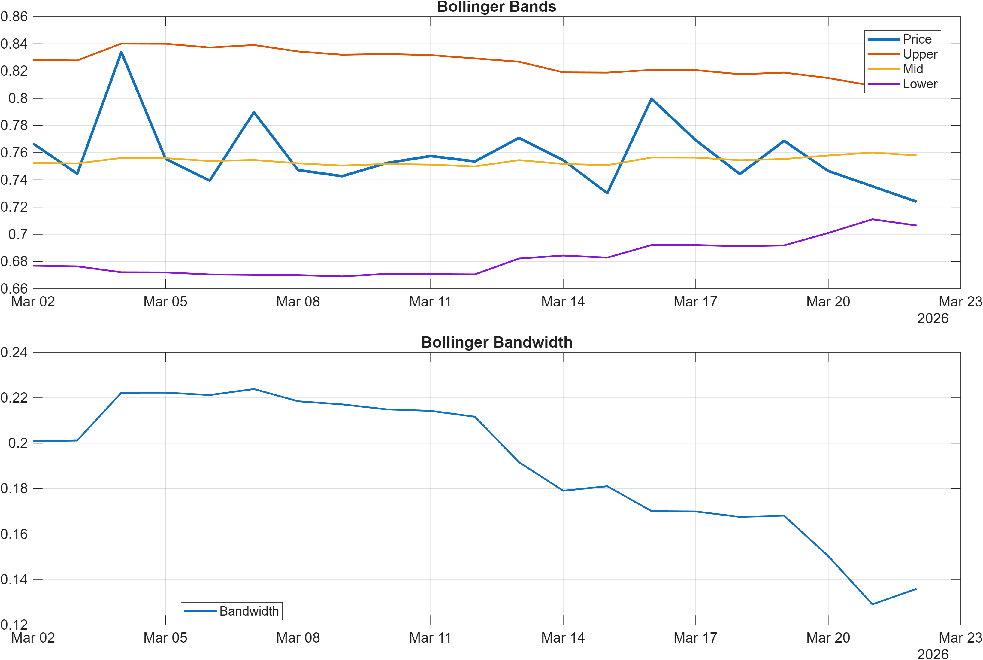 VRSC-USD Bollinger Bands and bandwidth chart