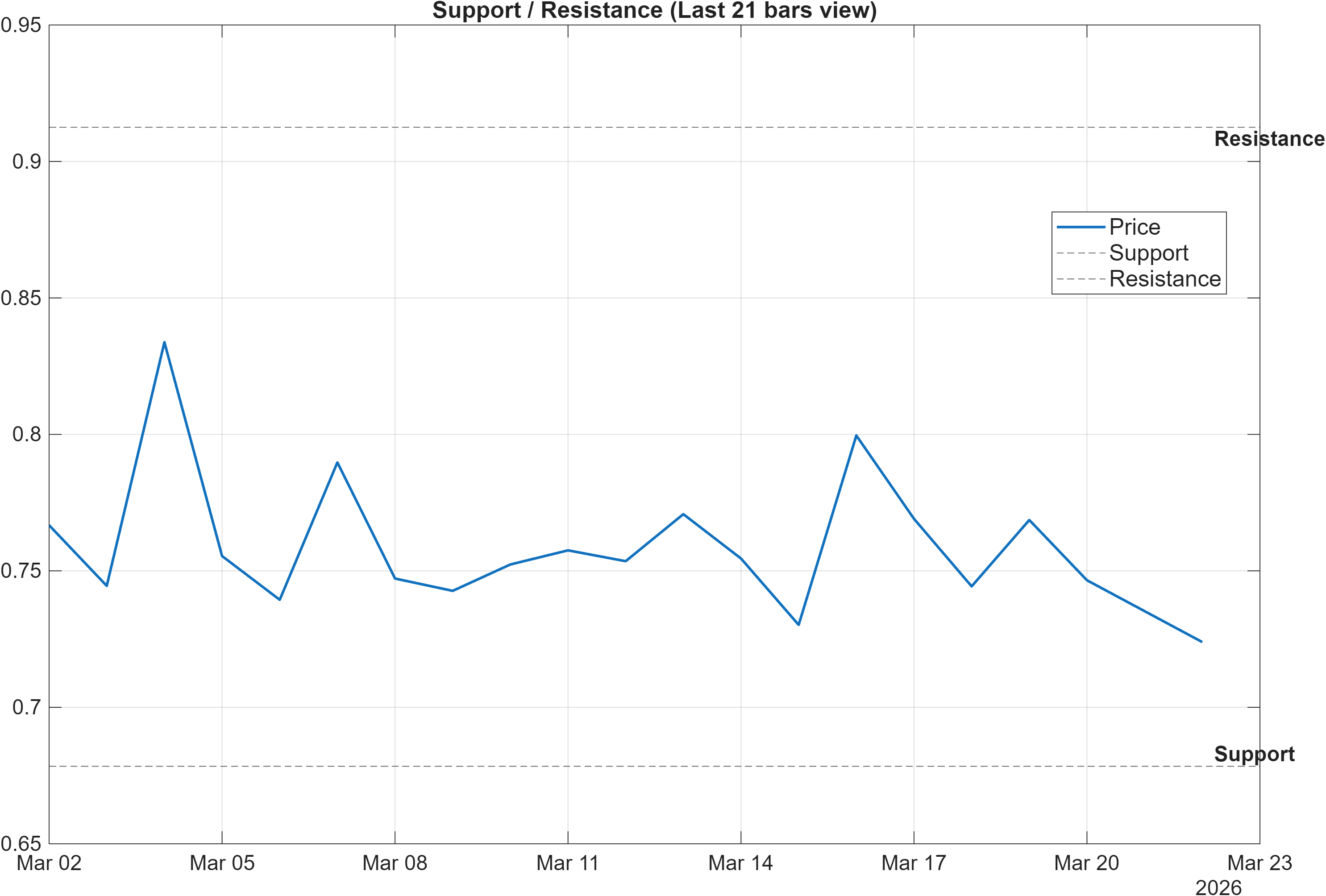 VRSC-USD support and resistance levels chart