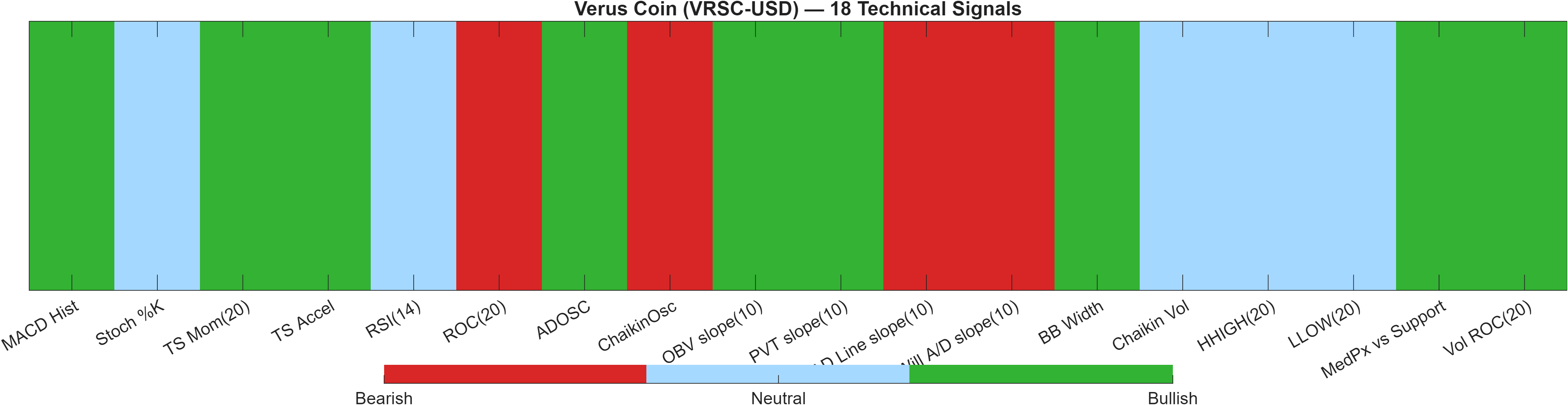 VRSC-USD 18 technical signals heatmap dashboard