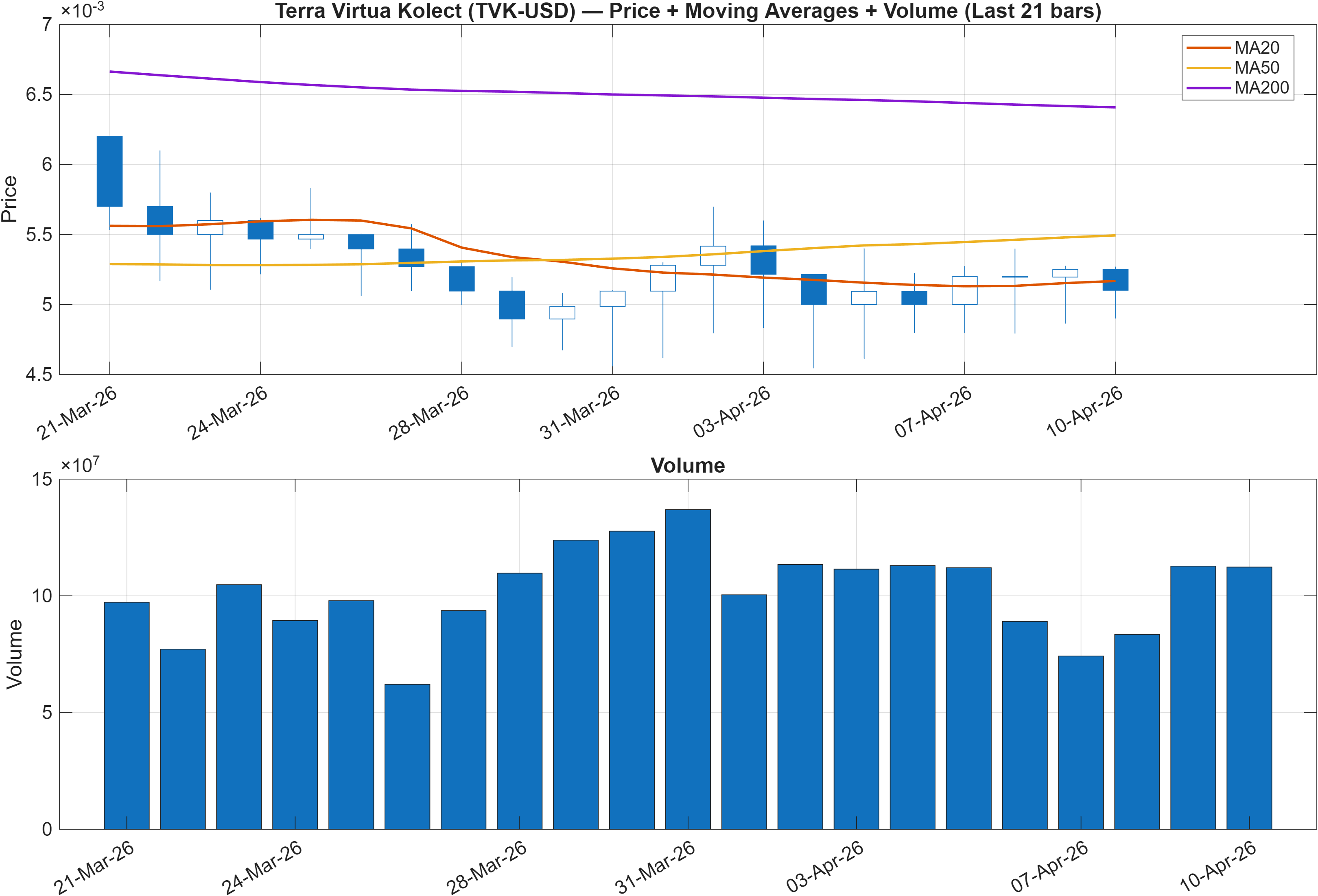 TVK-USD price chart with moving averages