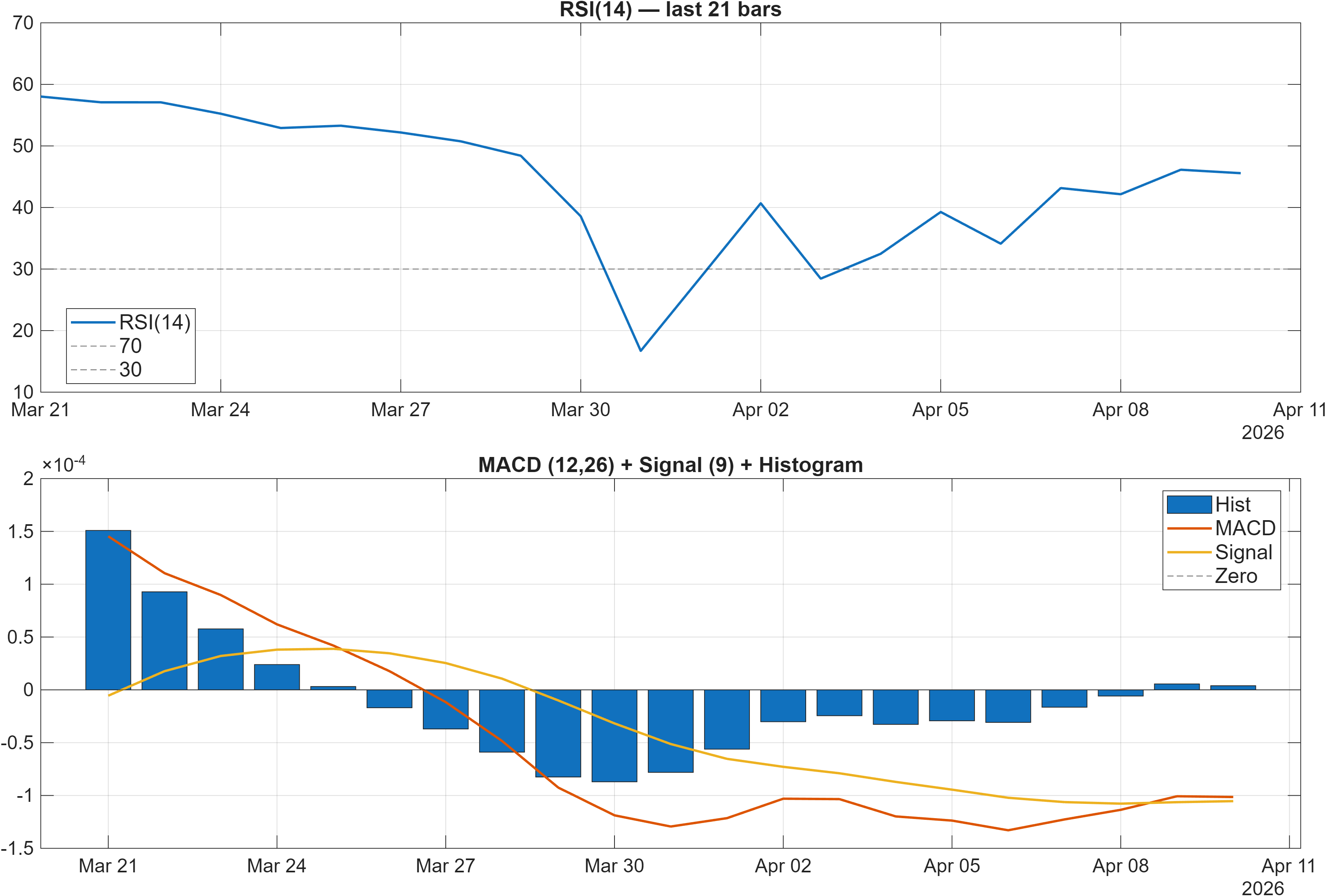 TVK-USD RSI and MACD indicator chart