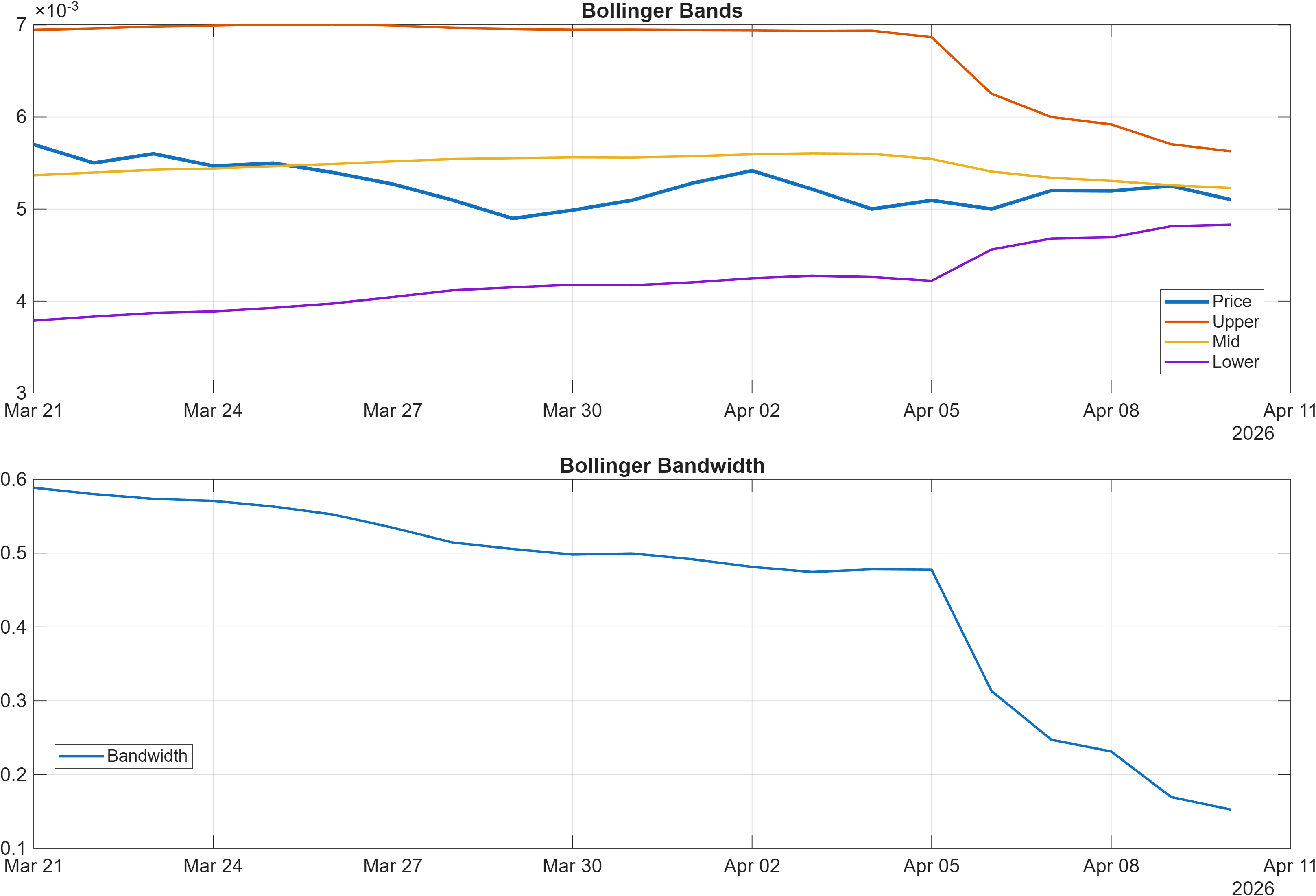 TVK-USD Bollinger Bands and bandwidth chart