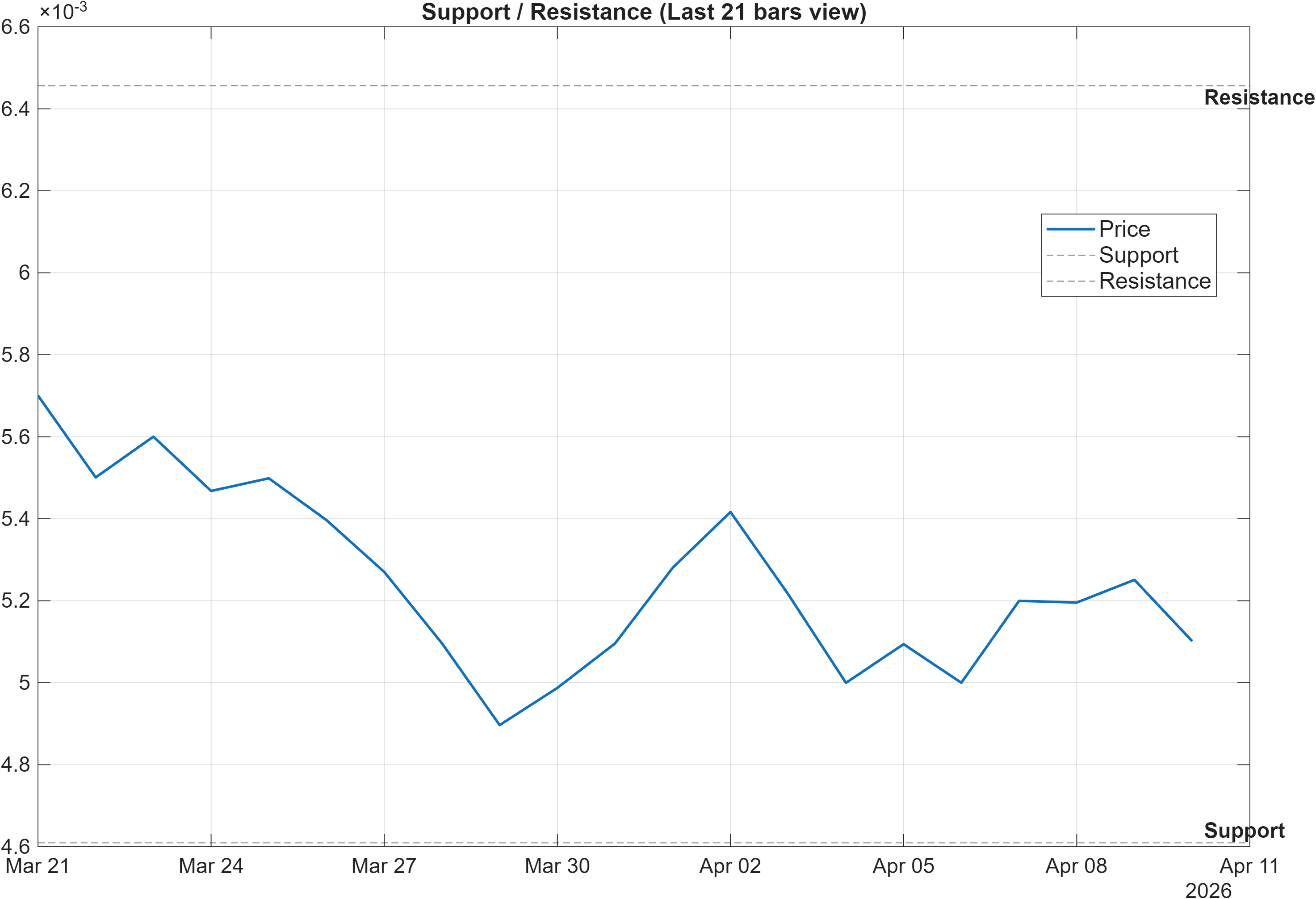 TVK-USD support and resistance levels chart