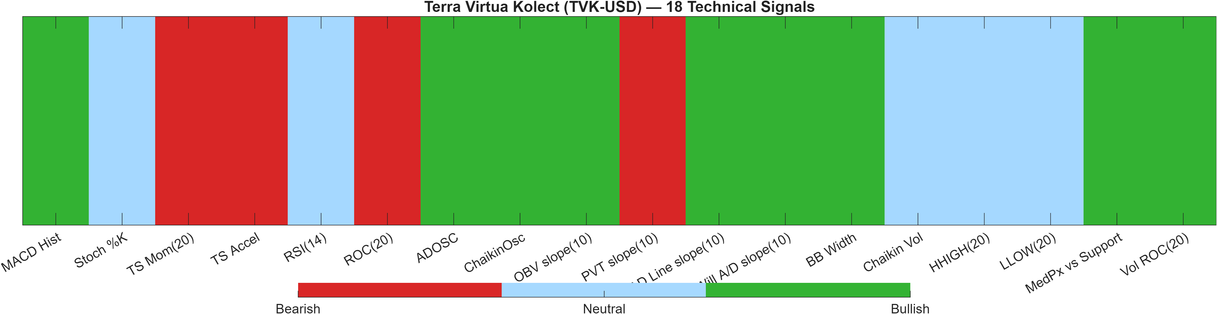 TVK-USD 18 technical signals heatmap dashboard