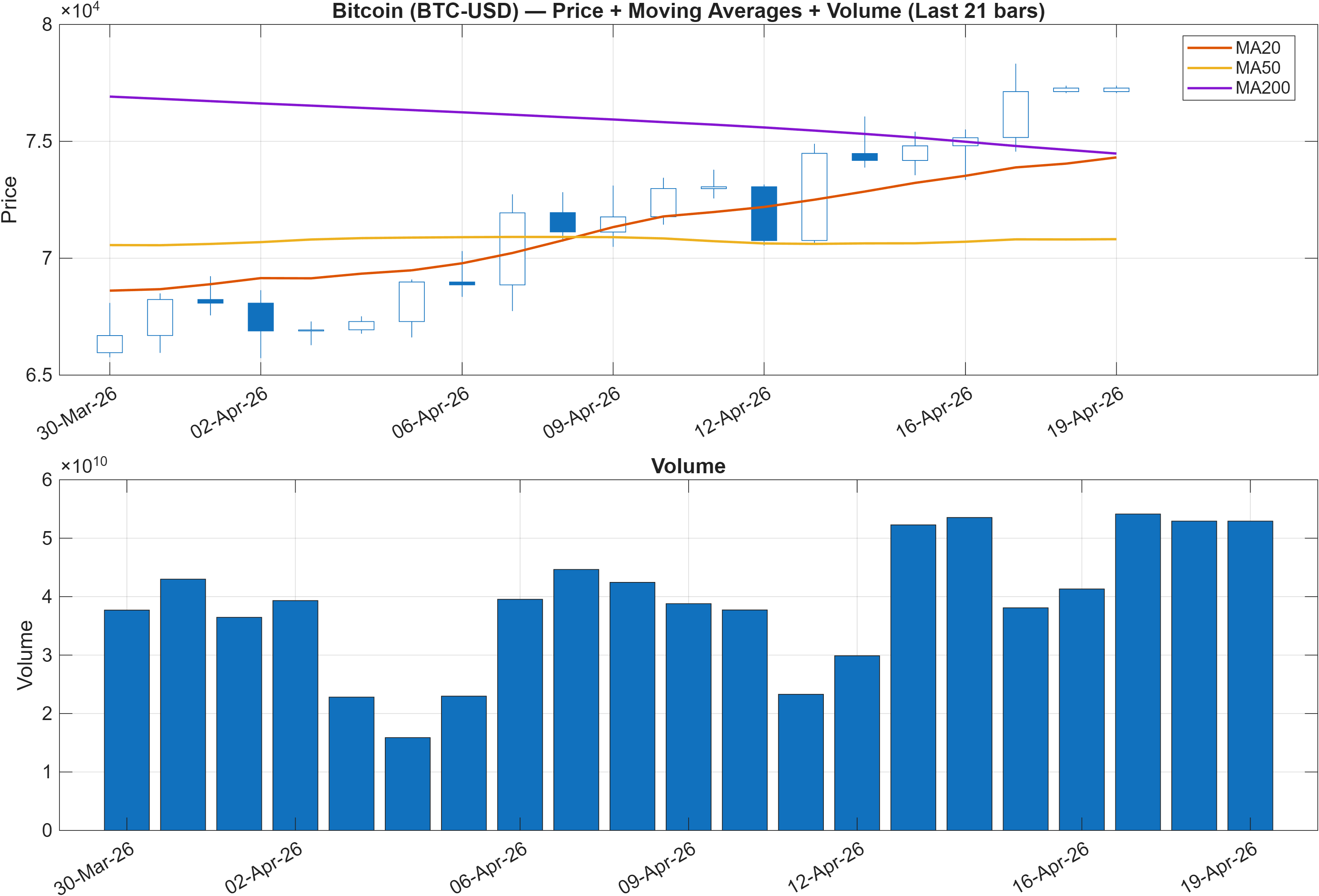 BTC-USD price chart with moving averages