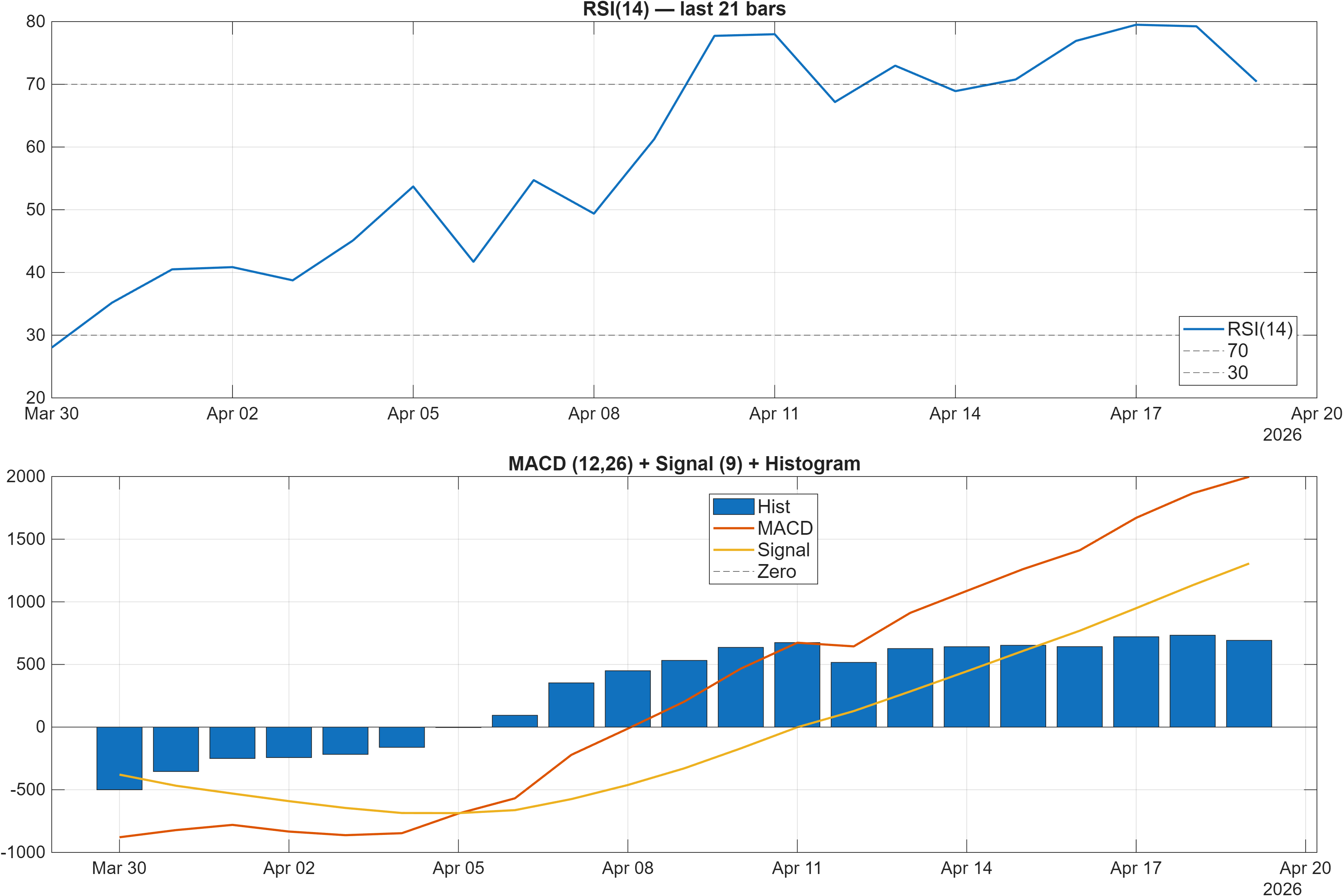 BTC-USD RSI and MACD indicator chart