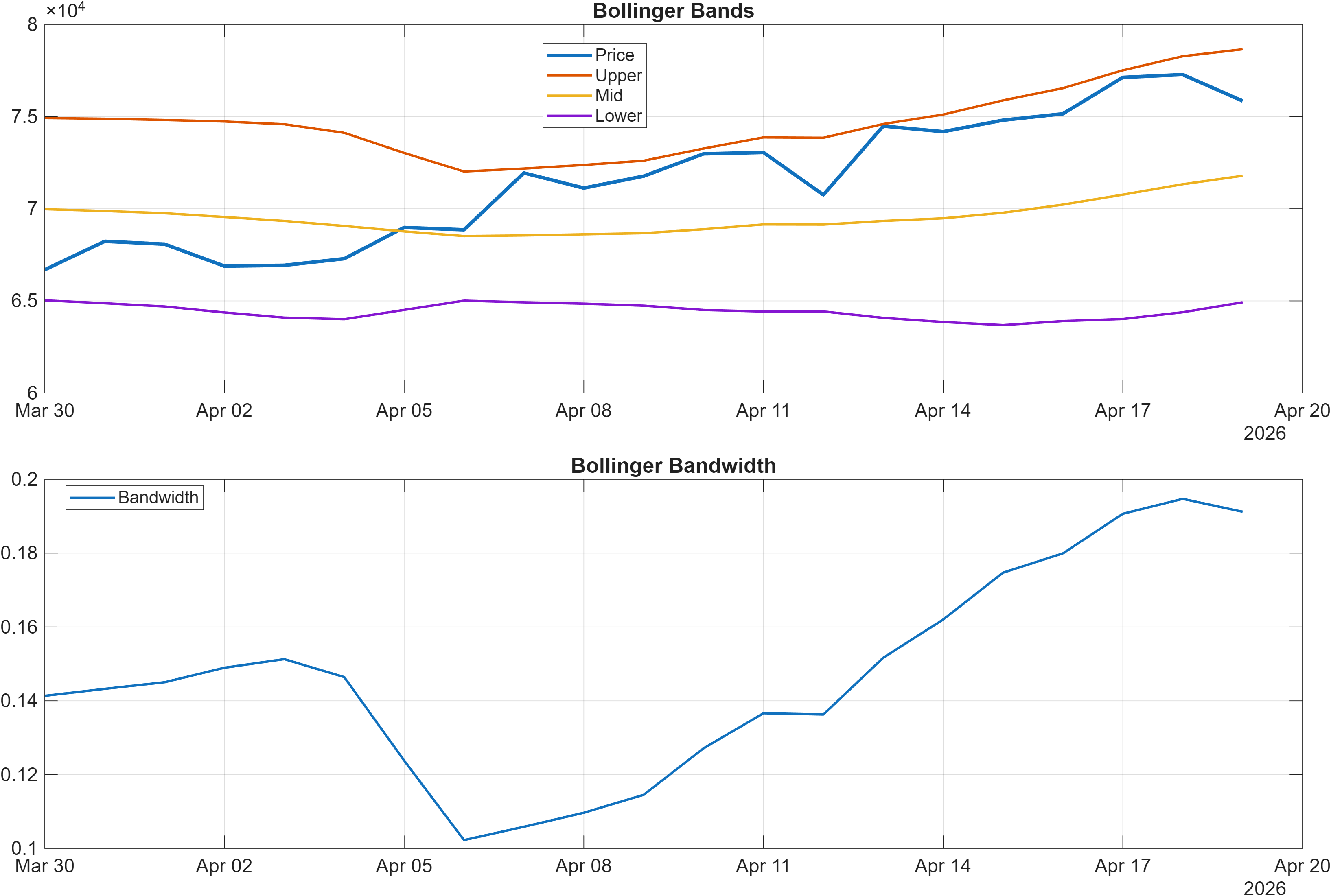 BTC-USD Bollinger Bands and bandwidth chart