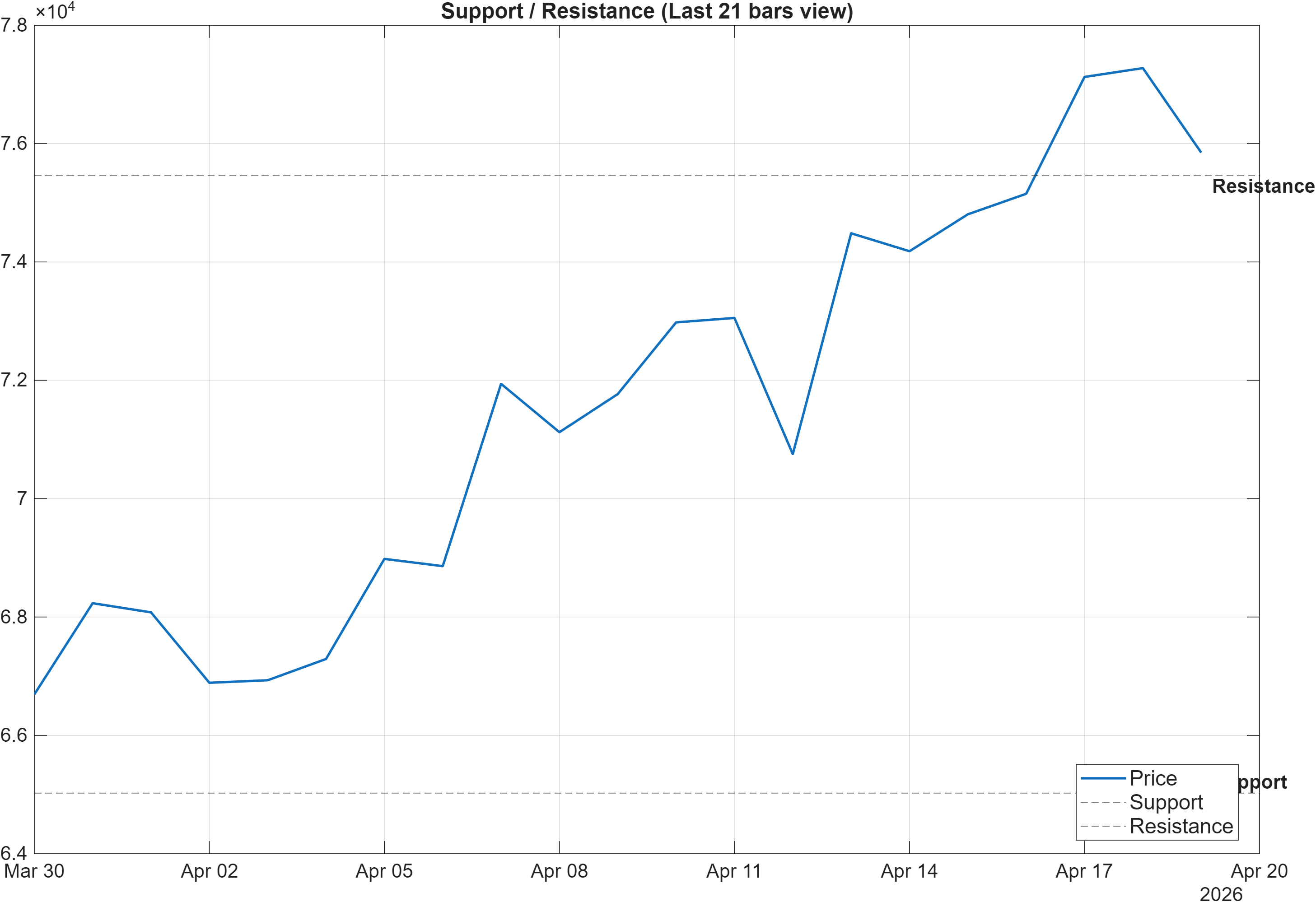 BTC-USD support and resistance levels chart
