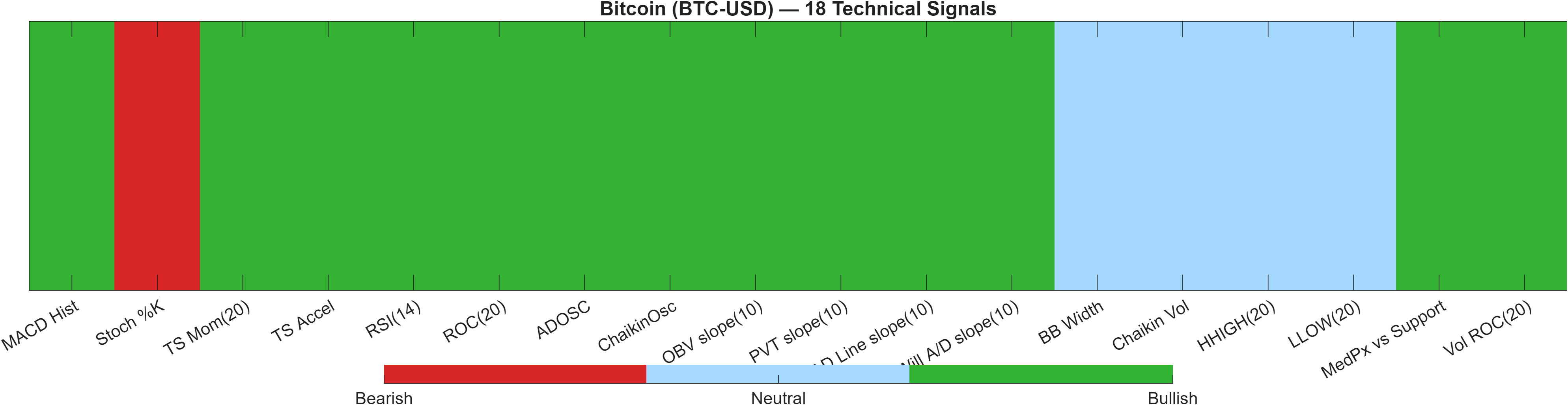 BTC-USD 18 technical signals heatmap dashboard
