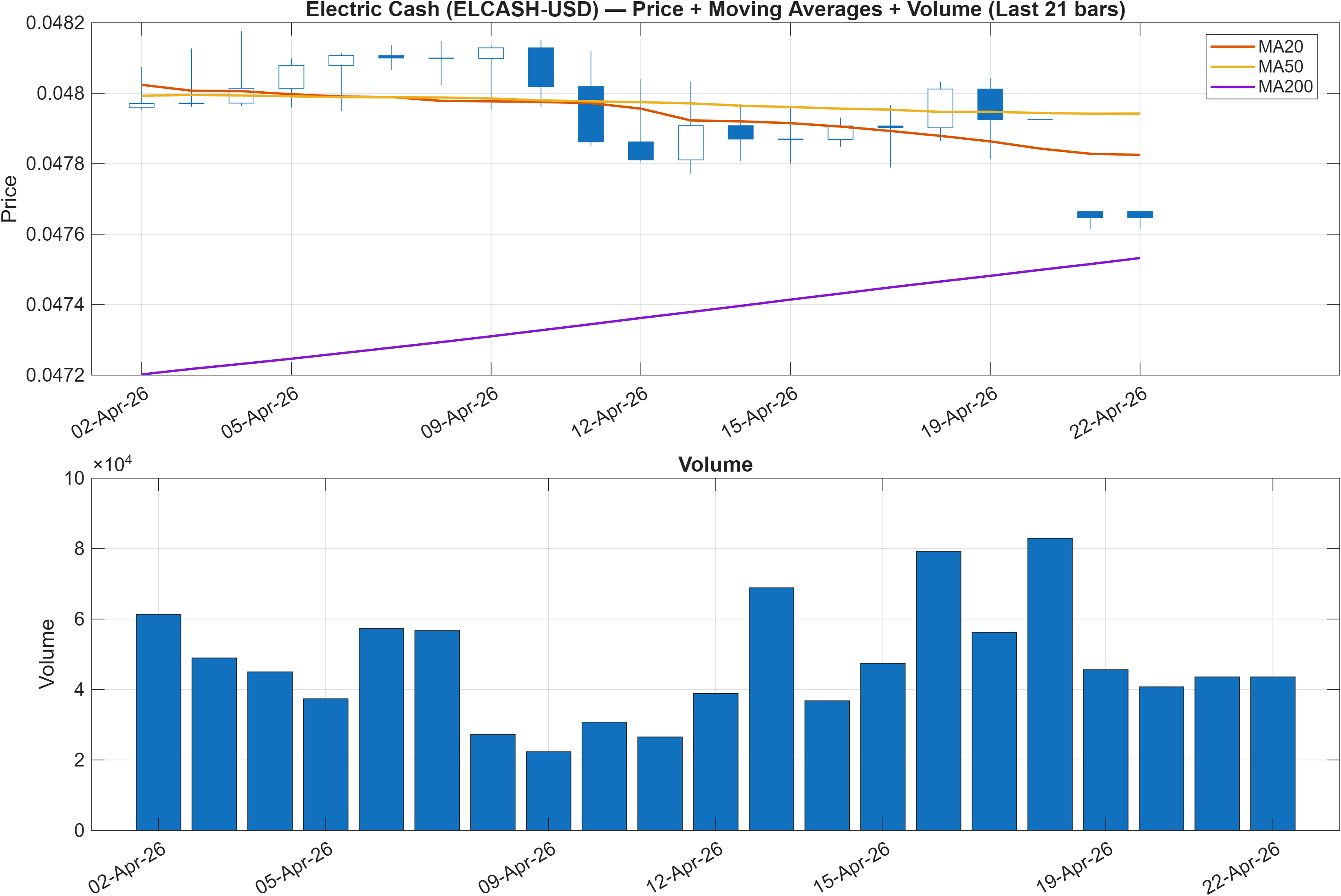 ELCASH-USD price chart with moving averages