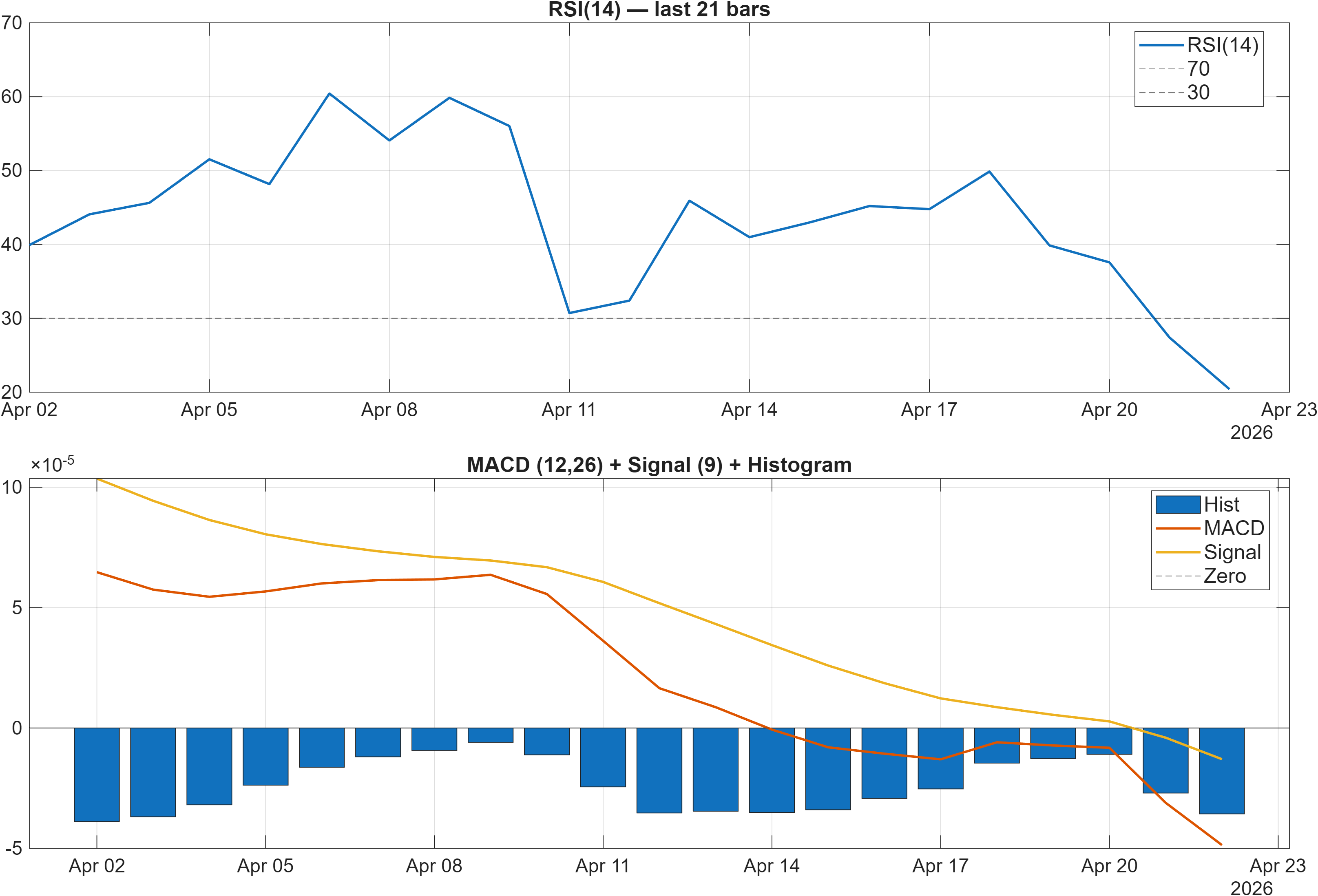 ELCASH-USD RSI and MACD indicator chart