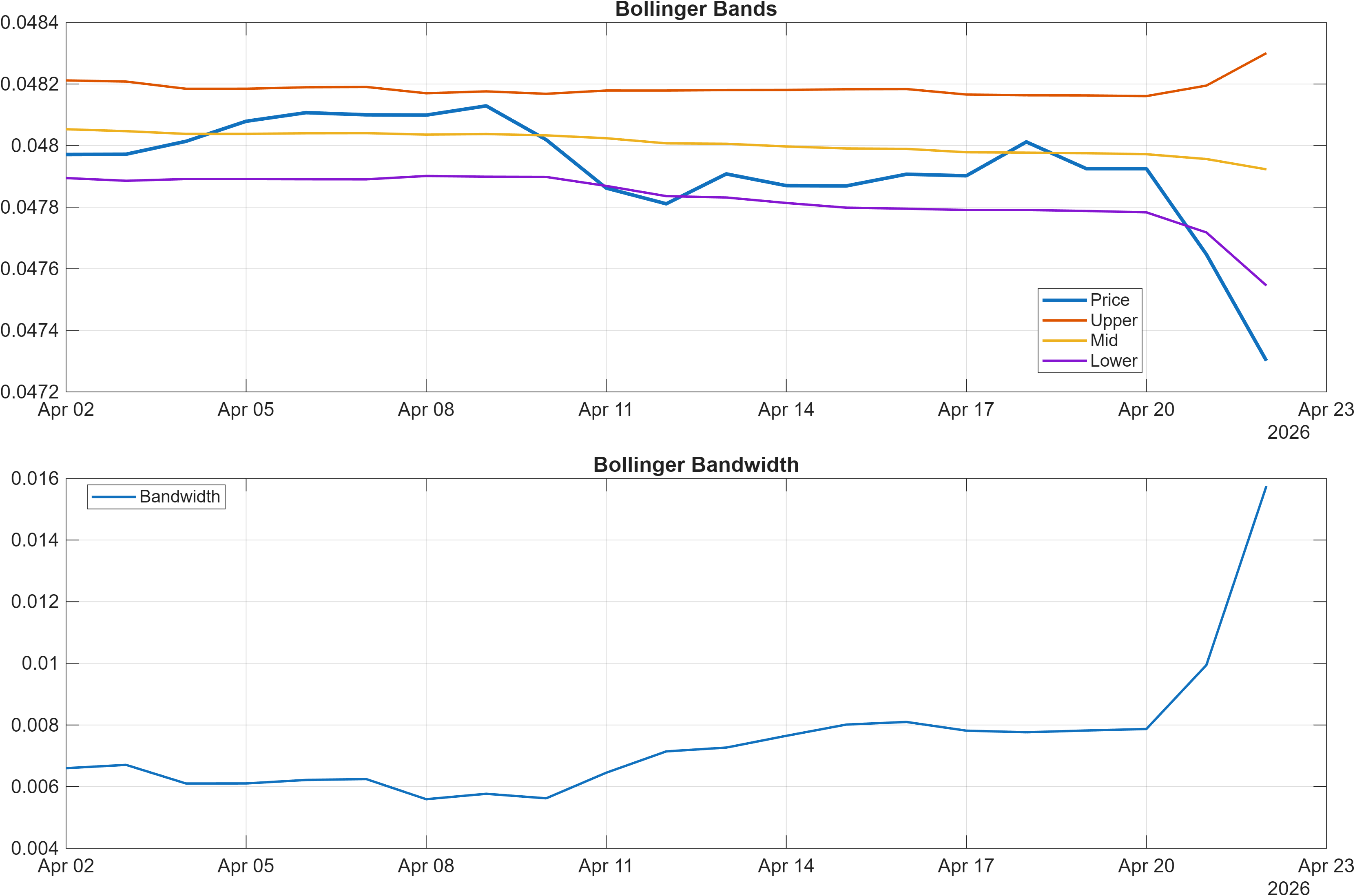 ELCASH-USD Bollinger Bands and bandwidth chart