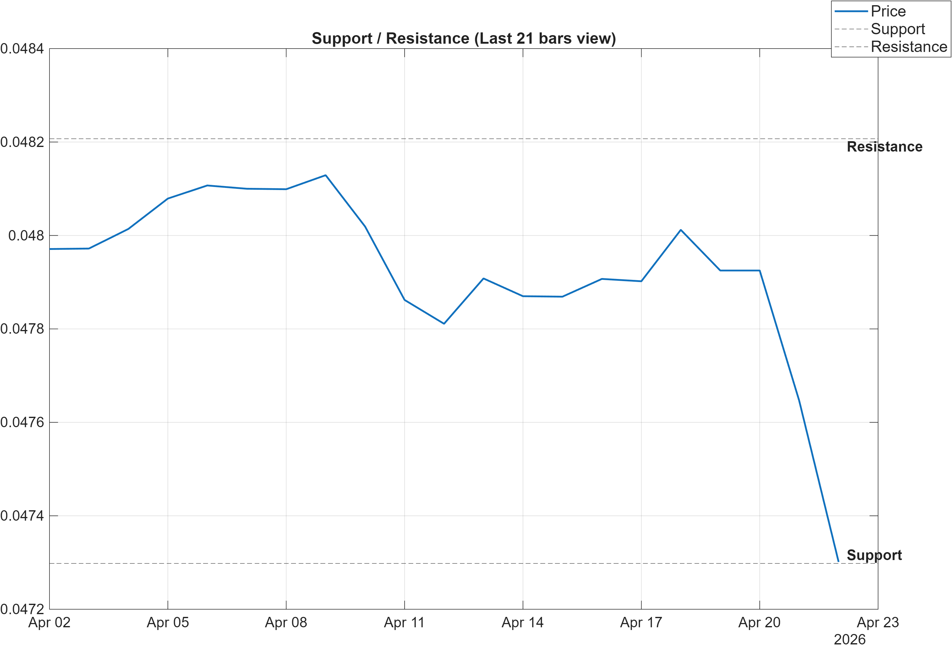 ELCASH-USD support and resistance levels chart