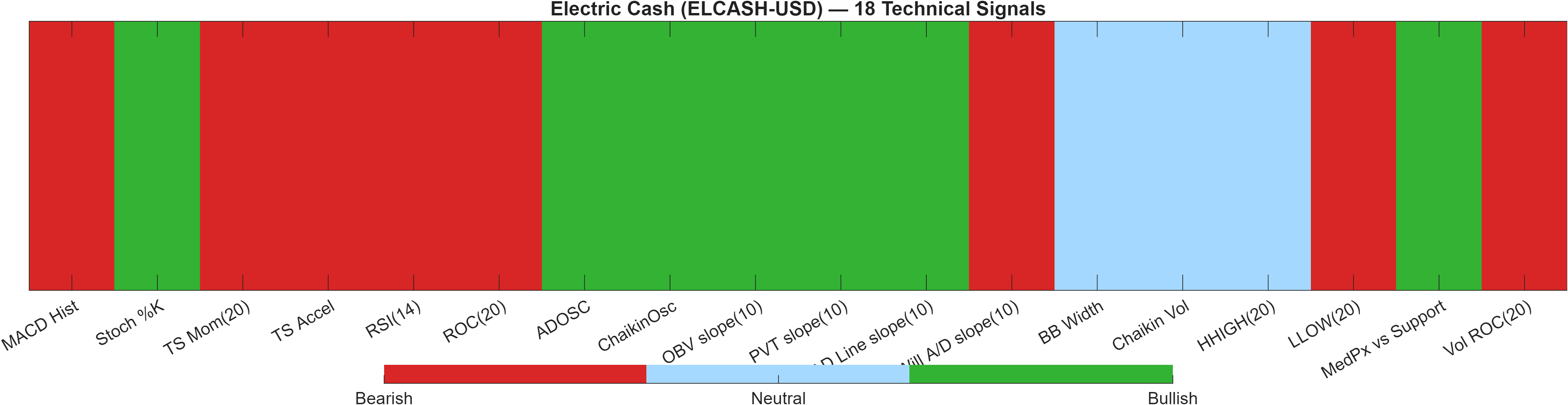 ELCASH-USD 18 technical signals heatmap dashboard