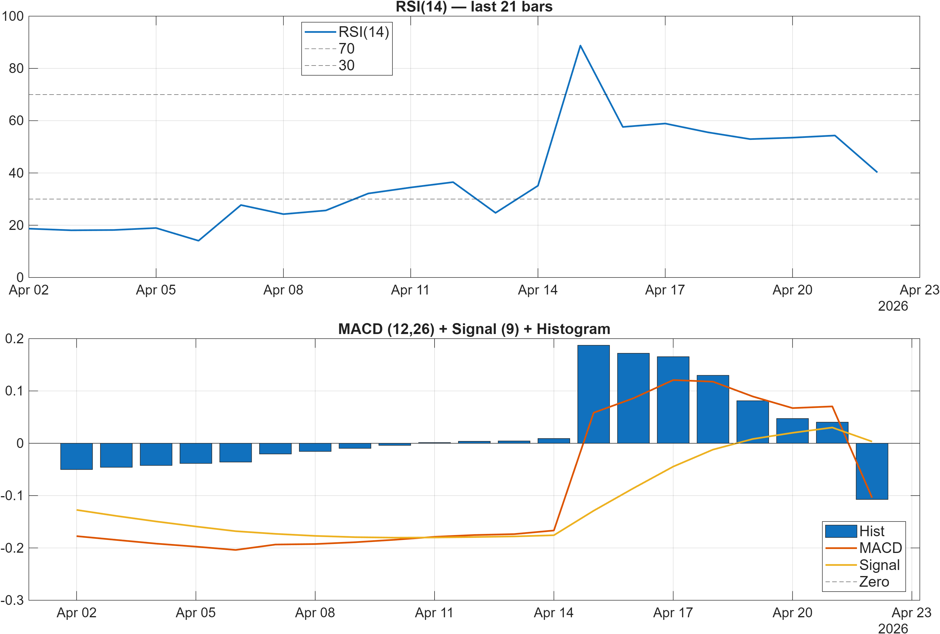 TIME-USD RSI and MACD indicator chart